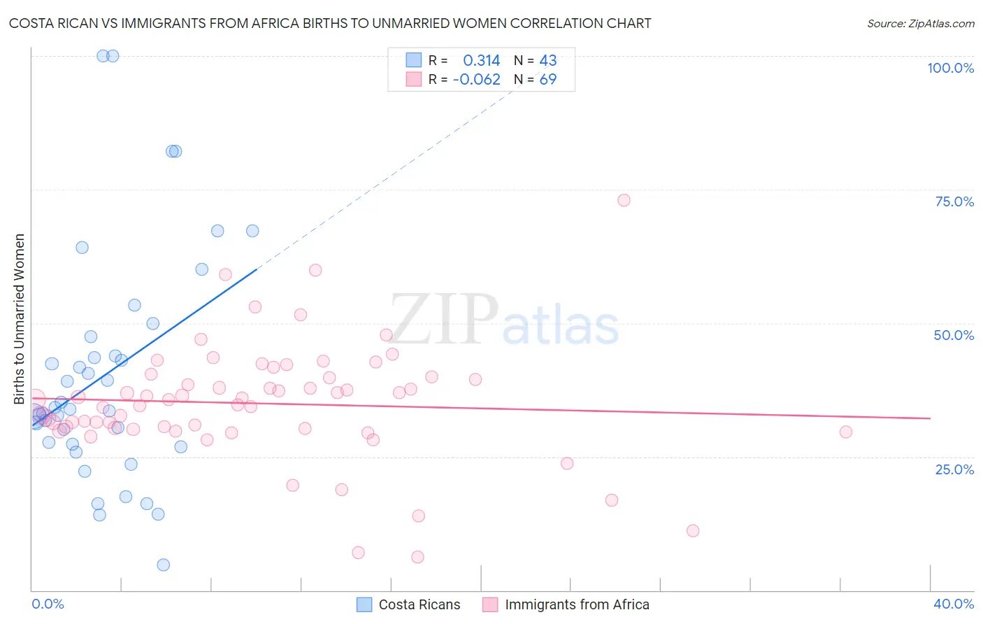 Costa Rican vs Immigrants from Africa Births to Unmarried Women