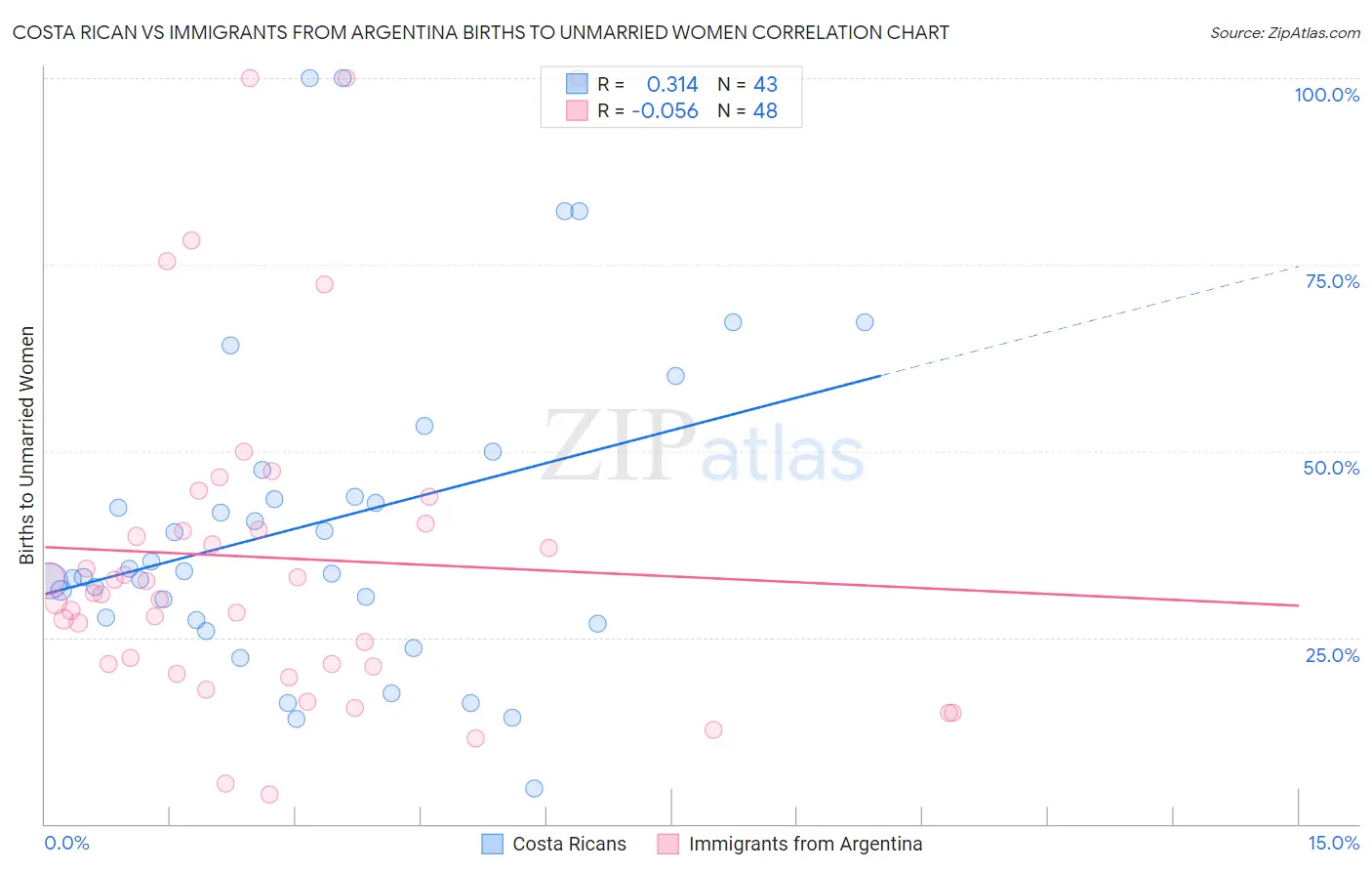 Costa Rican vs Immigrants from Argentina Births to Unmarried Women
