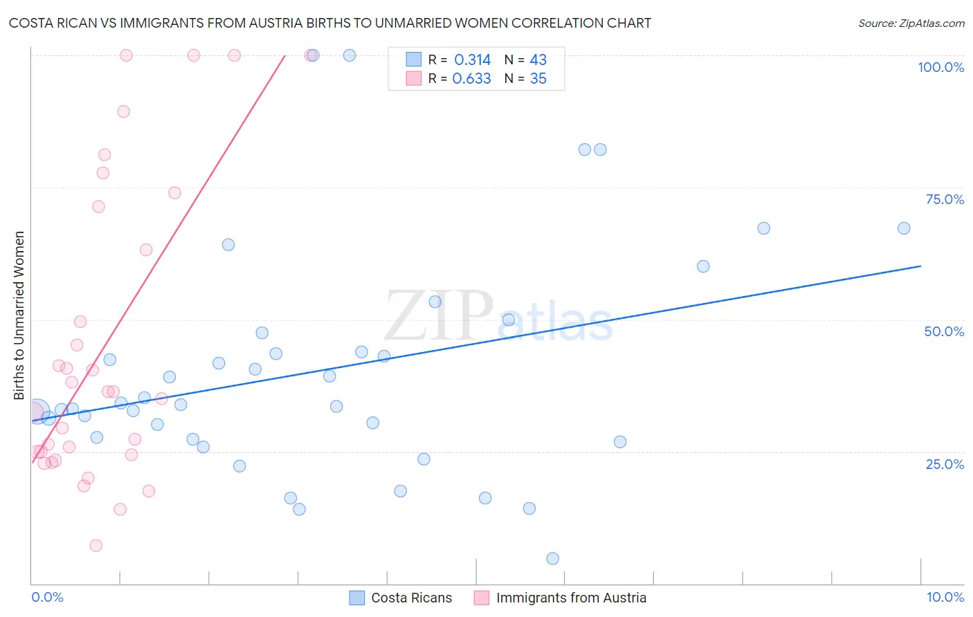 Costa Rican vs Immigrants from Austria Births to Unmarried Women