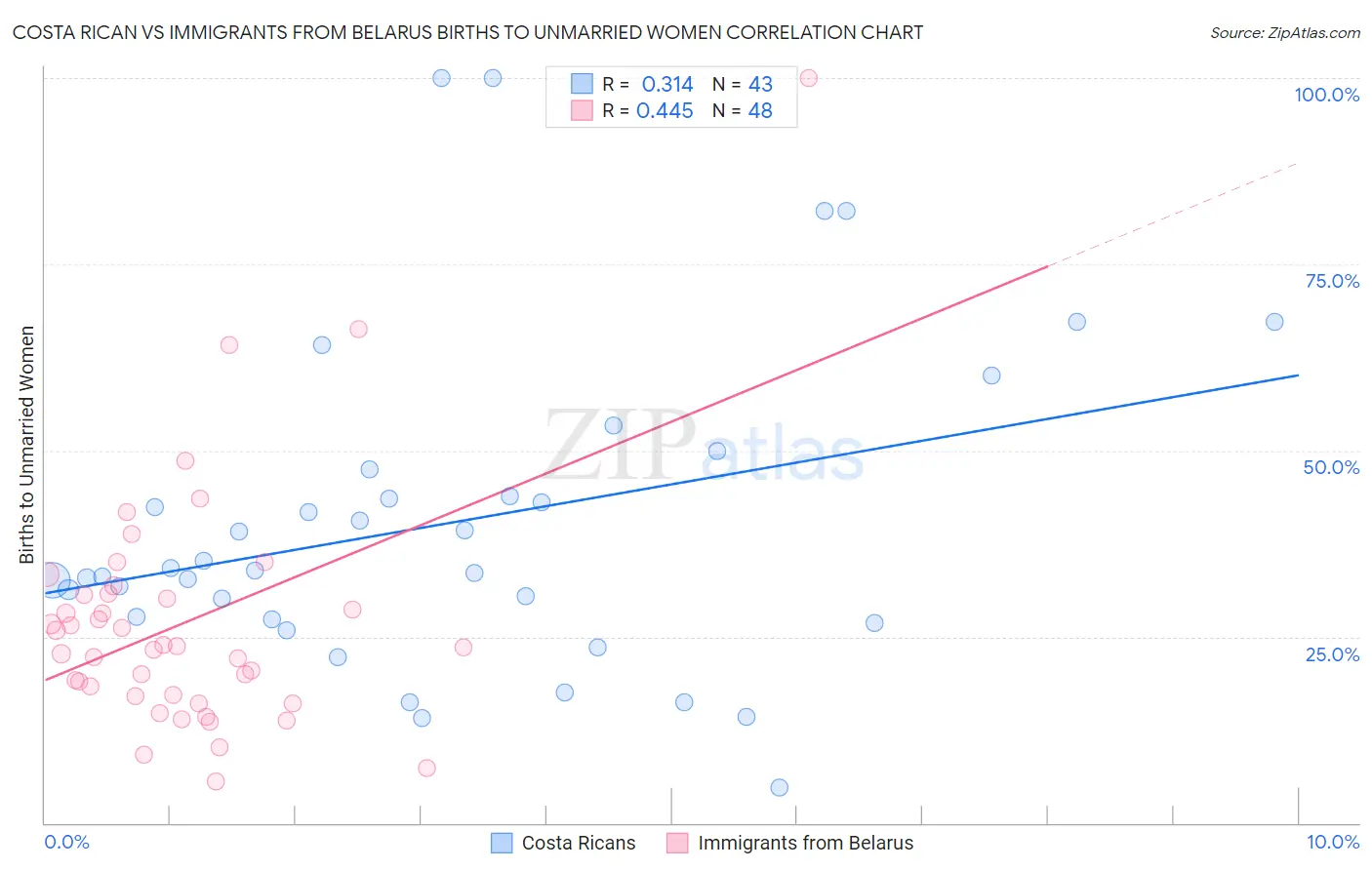 Costa Rican vs Immigrants from Belarus Births to Unmarried Women
