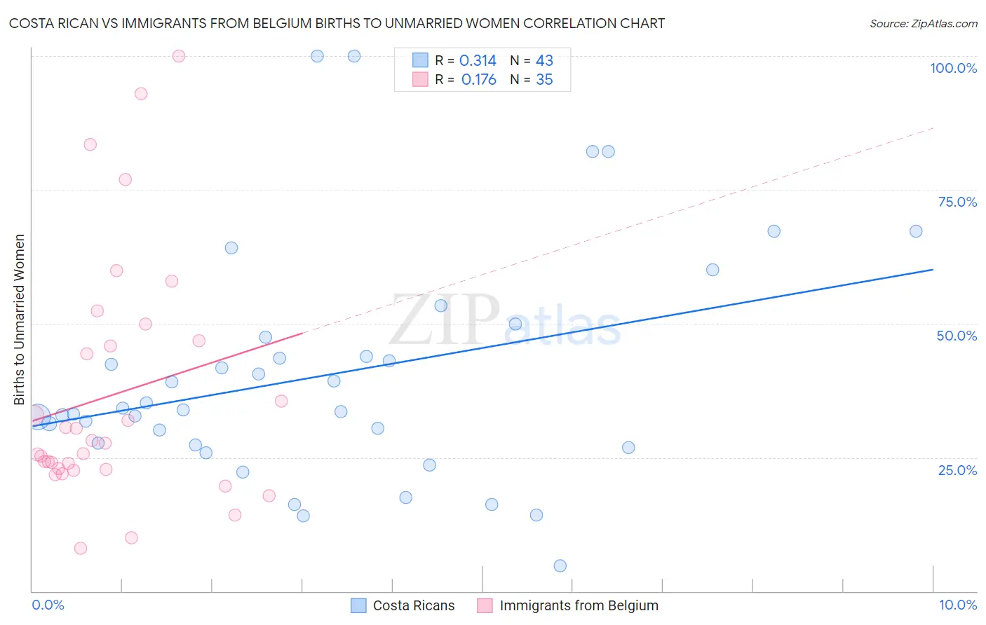 Costa Rican vs Immigrants from Belgium Births to Unmarried Women