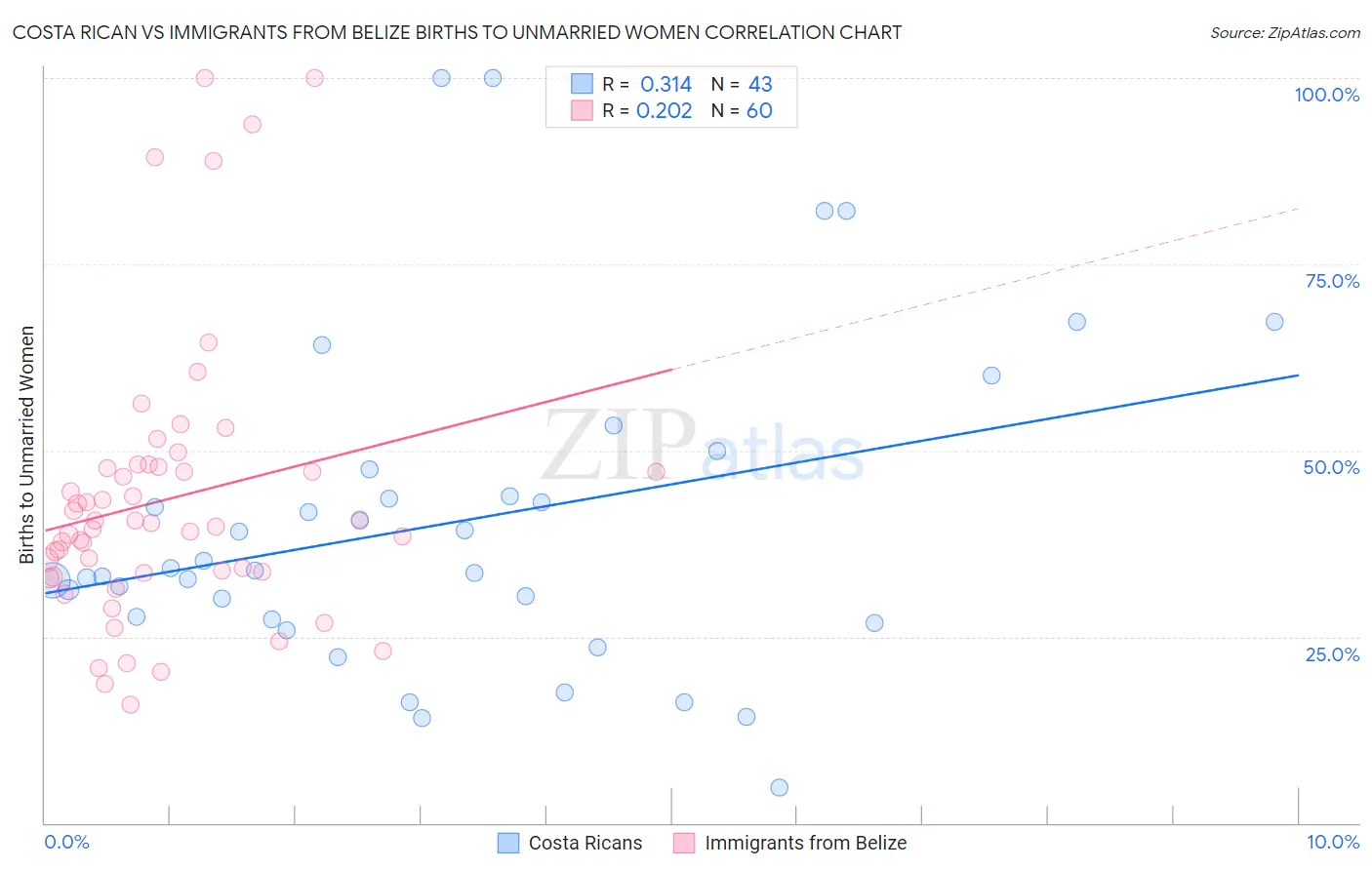 Costa Rican vs Immigrants from Belize Births to Unmarried Women