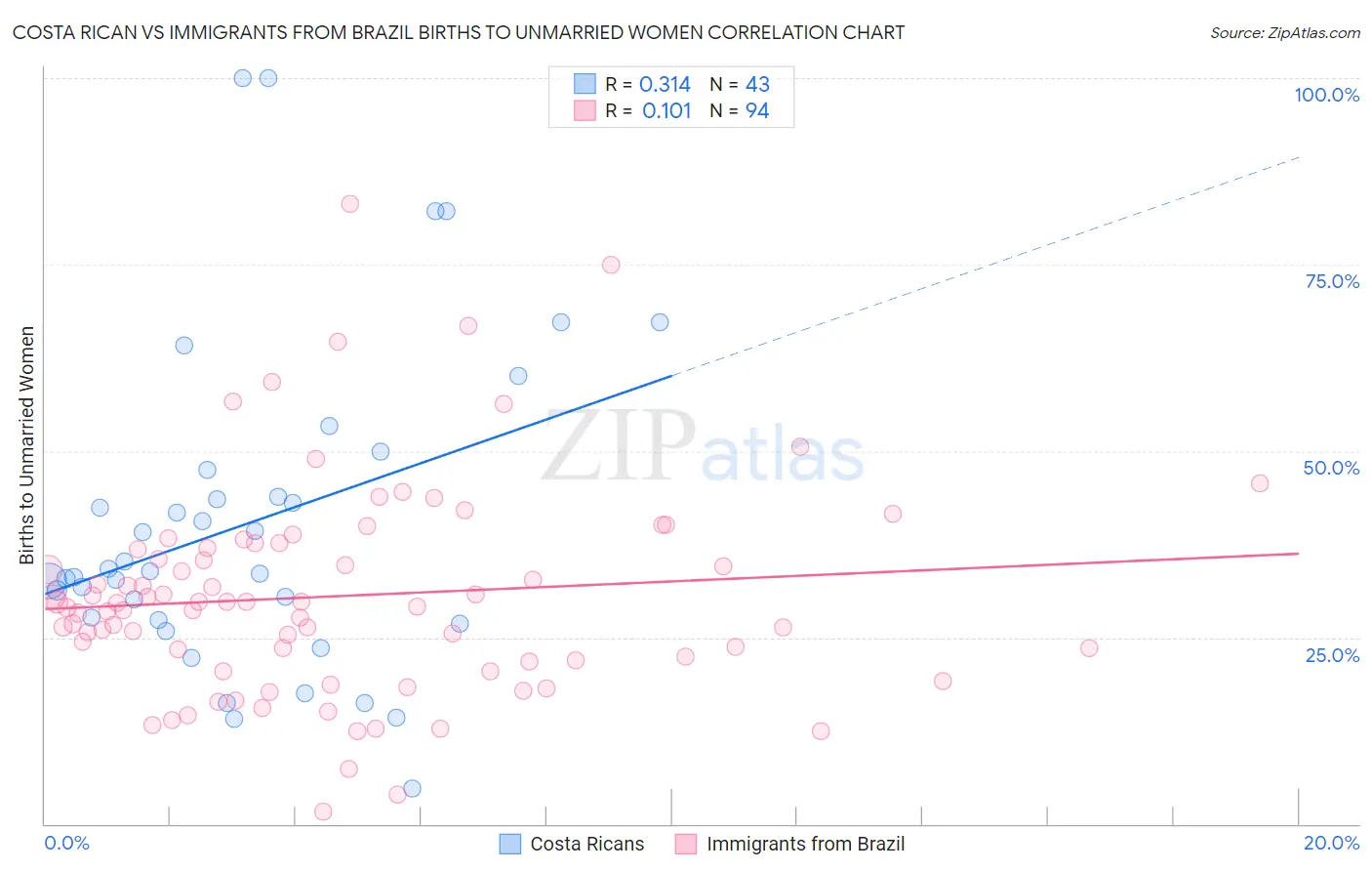 Costa Rican vs Immigrants from Brazil Births to Unmarried Women