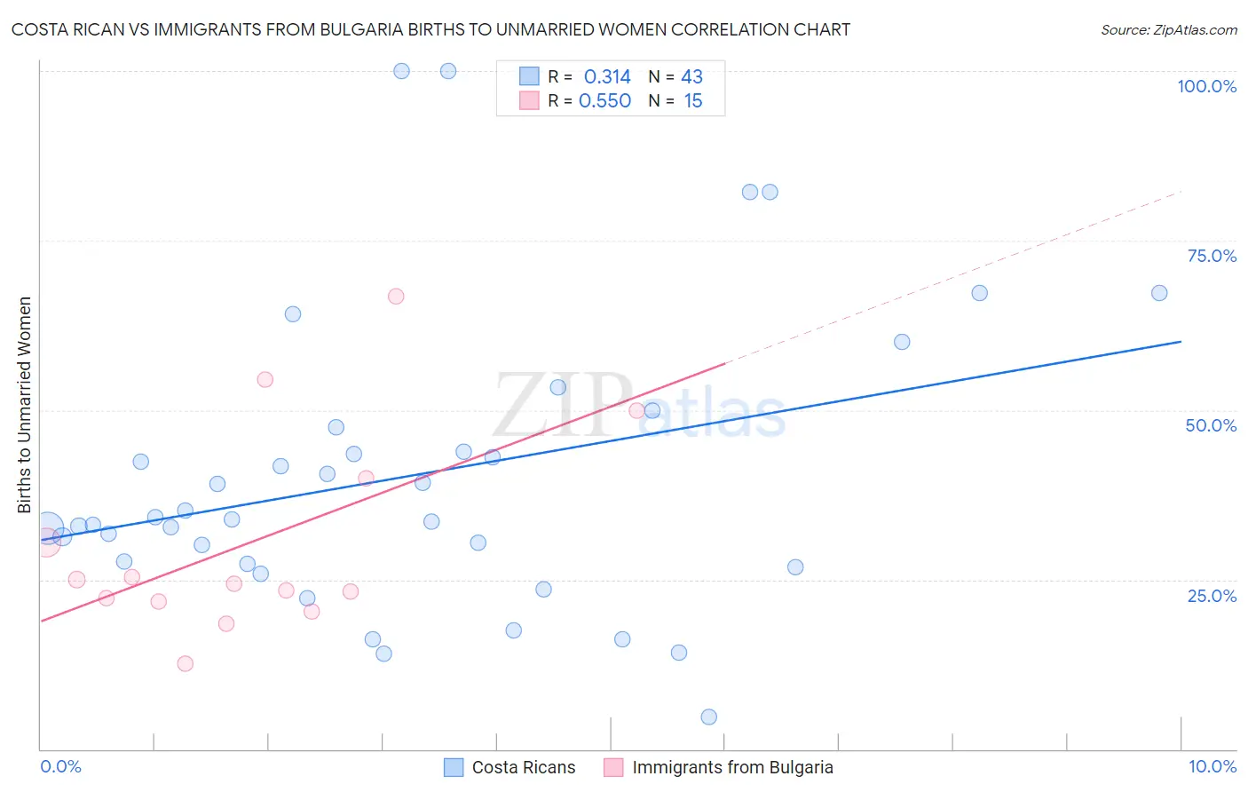 Costa Rican vs Immigrants from Bulgaria Births to Unmarried Women