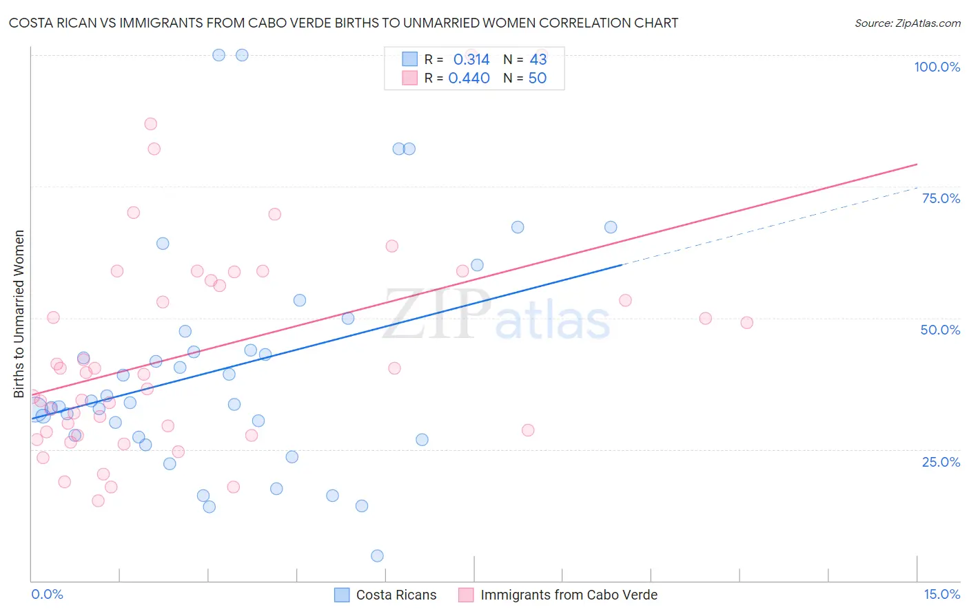 Costa Rican vs Immigrants from Cabo Verde Births to Unmarried Women