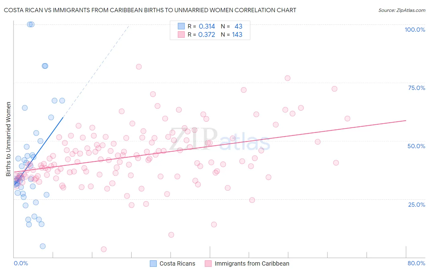 Costa Rican vs Immigrants from Caribbean Births to Unmarried Women