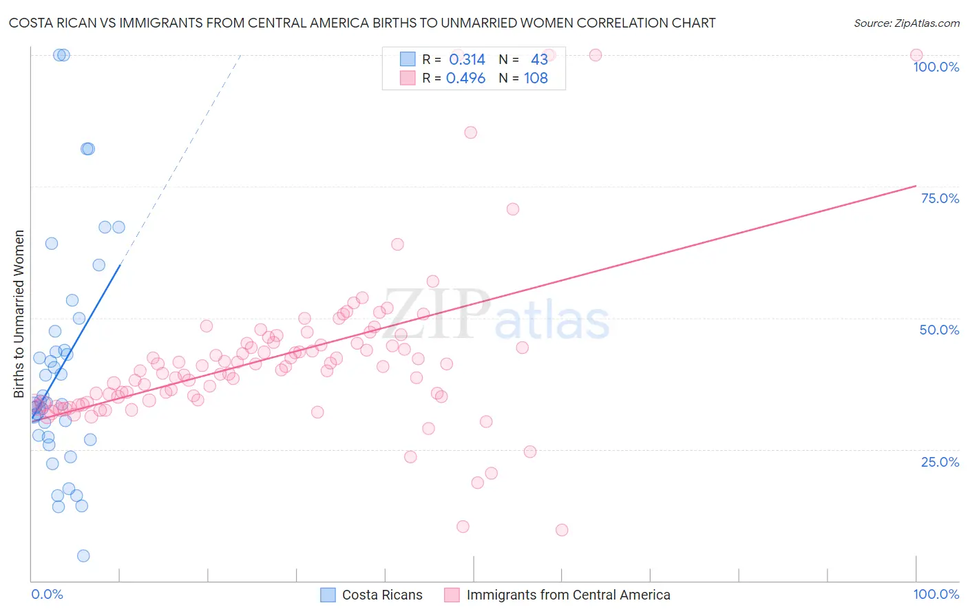 Costa Rican vs Immigrants from Central America Births to Unmarried Women