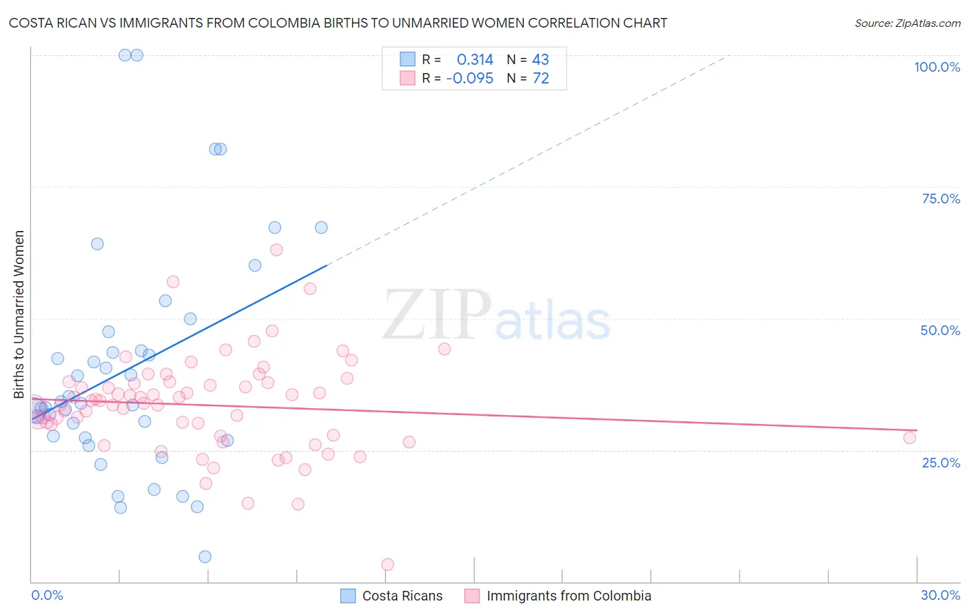 Costa Rican vs Immigrants from Colombia Births to Unmarried Women