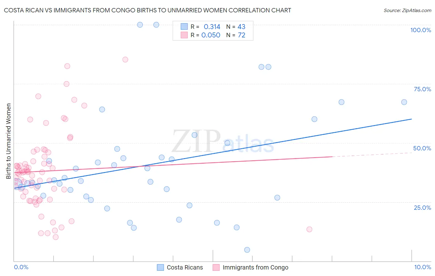 Costa Rican vs Immigrants from Congo Births to Unmarried Women