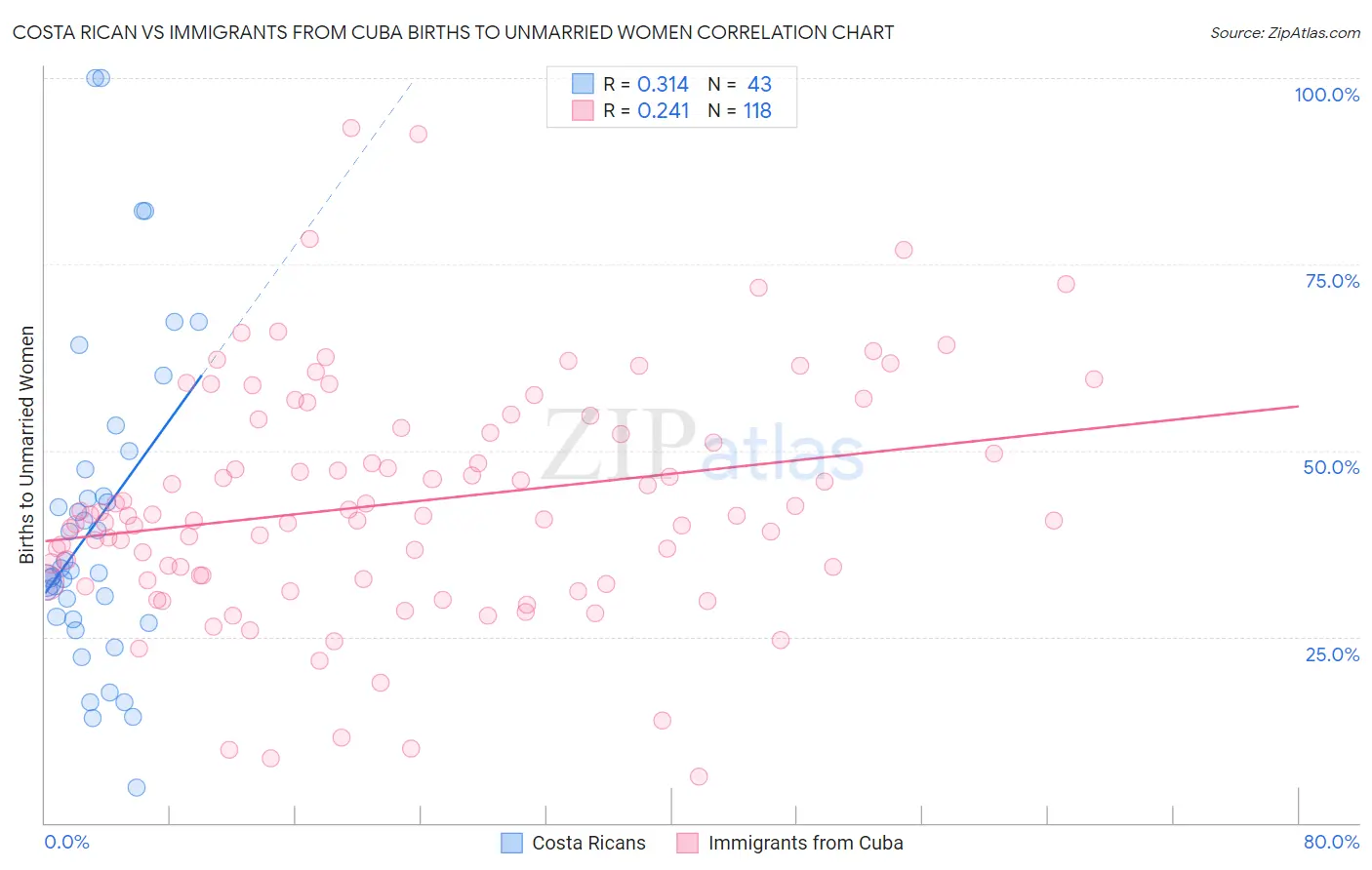 Costa Rican vs Immigrants from Cuba Births to Unmarried Women