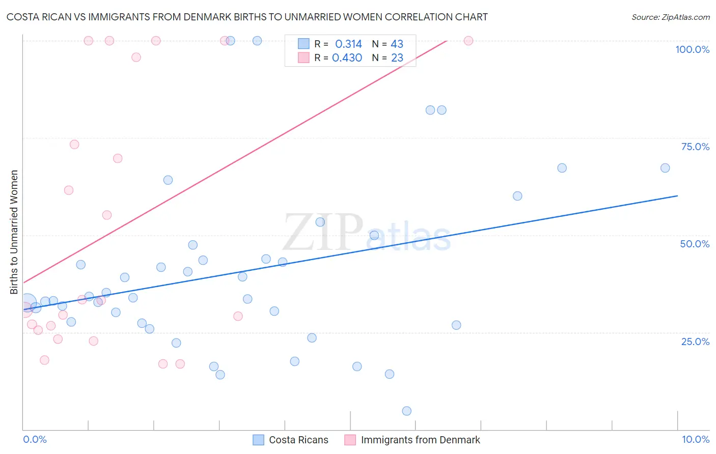 Costa Rican vs Immigrants from Denmark Births to Unmarried Women