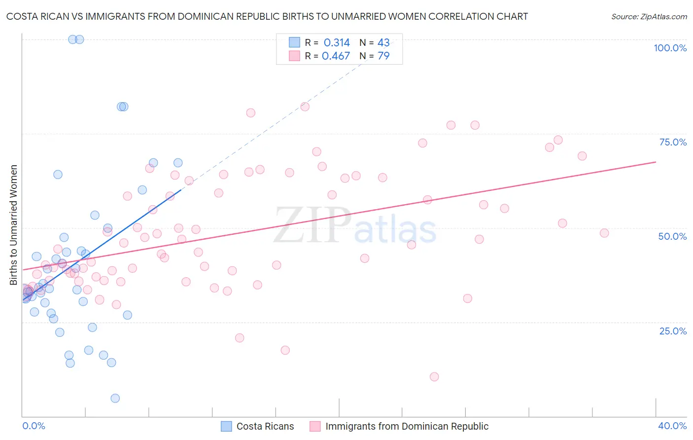 Costa Rican vs Immigrants from Dominican Republic Births to Unmarried Women
