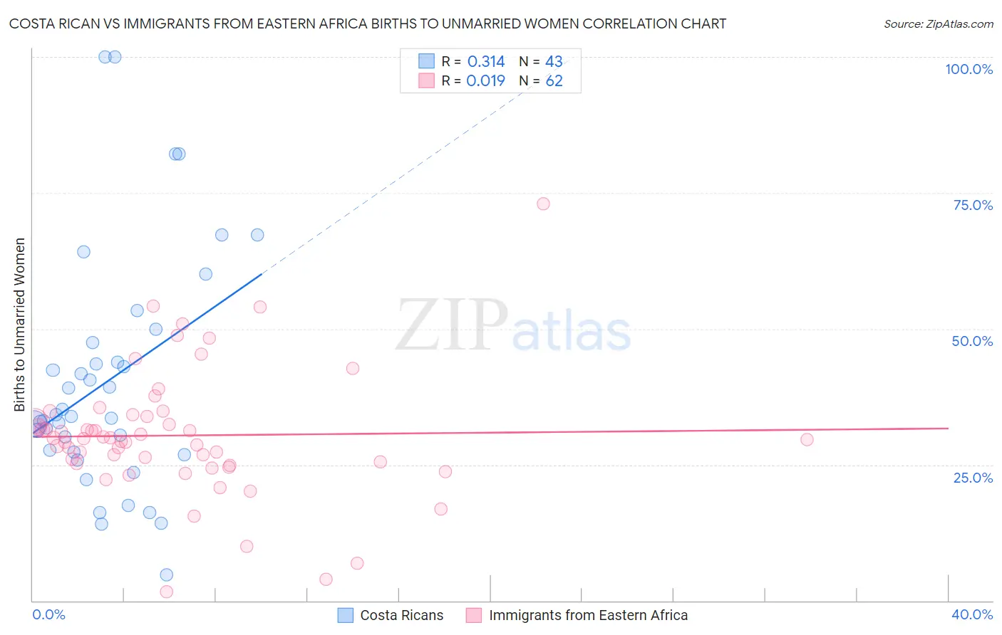 Costa Rican vs Immigrants from Eastern Africa Births to Unmarried Women