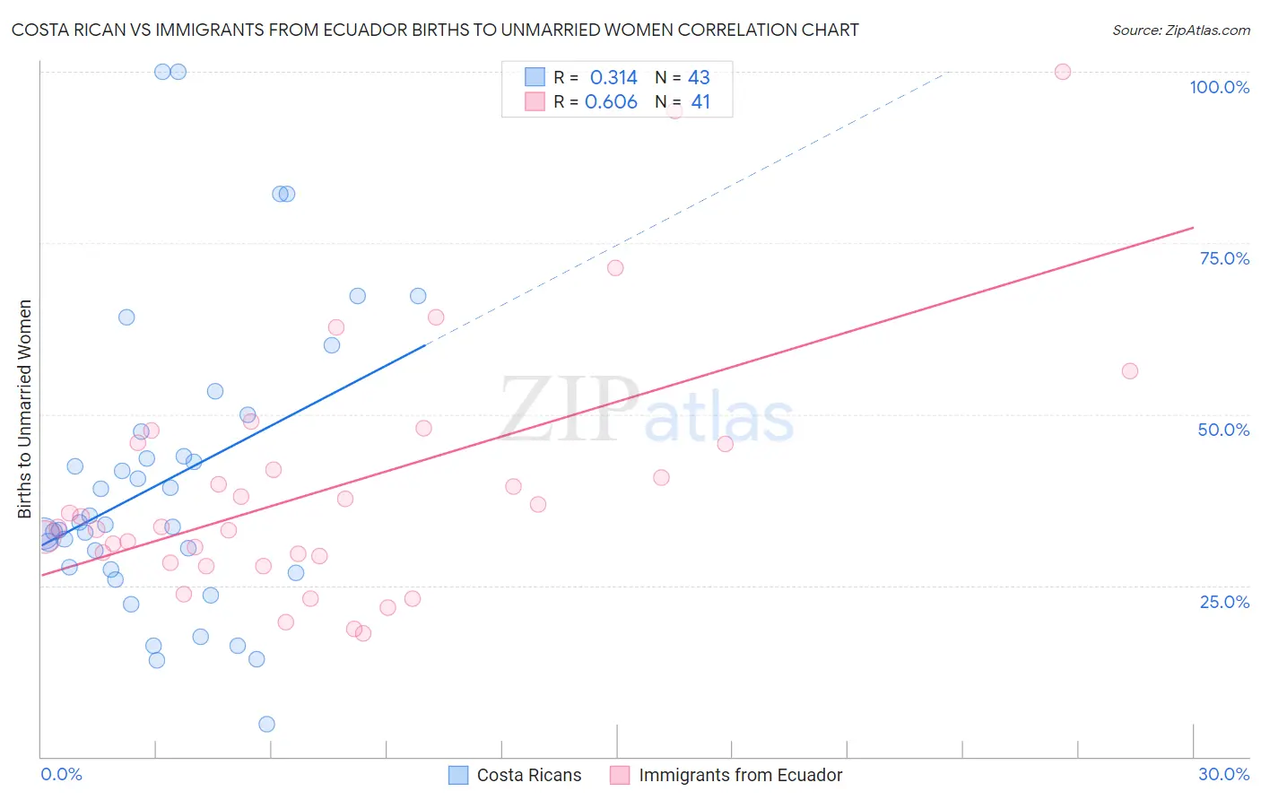 Costa Rican vs Immigrants from Ecuador Births to Unmarried Women