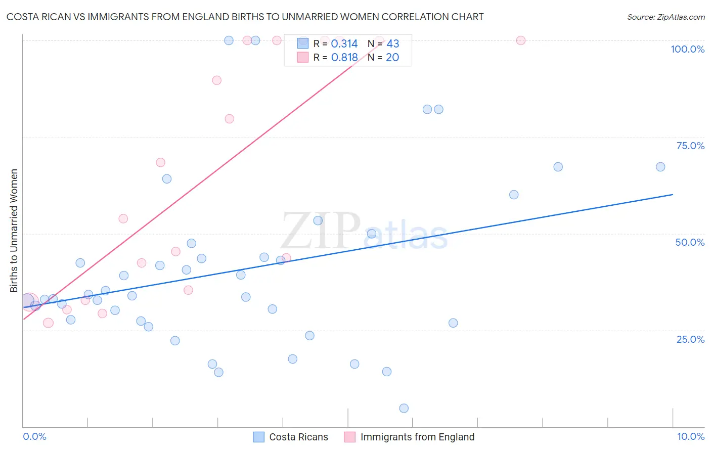 Costa Rican vs Immigrants from England Births to Unmarried Women
