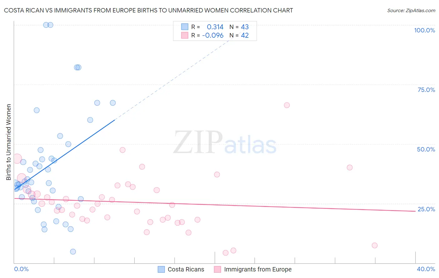 Costa Rican vs Immigrants from Europe Births to Unmarried Women