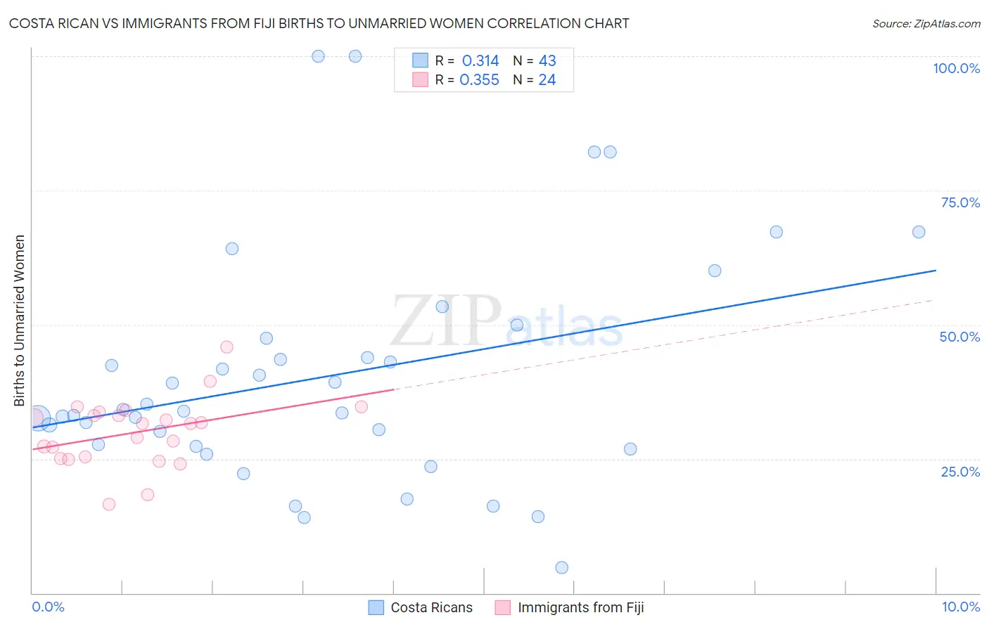 Costa Rican vs Immigrants from Fiji Births to Unmarried Women