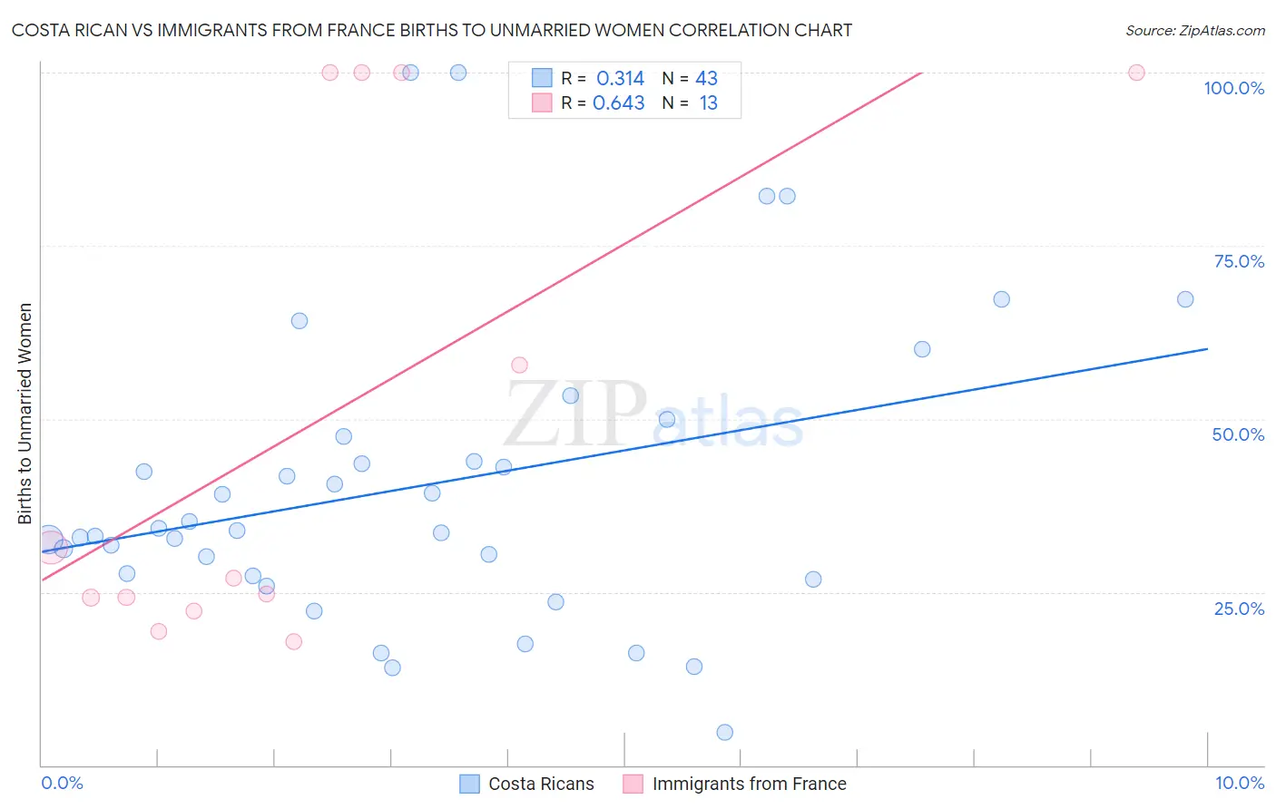 Costa Rican vs Immigrants from France Births to Unmarried Women