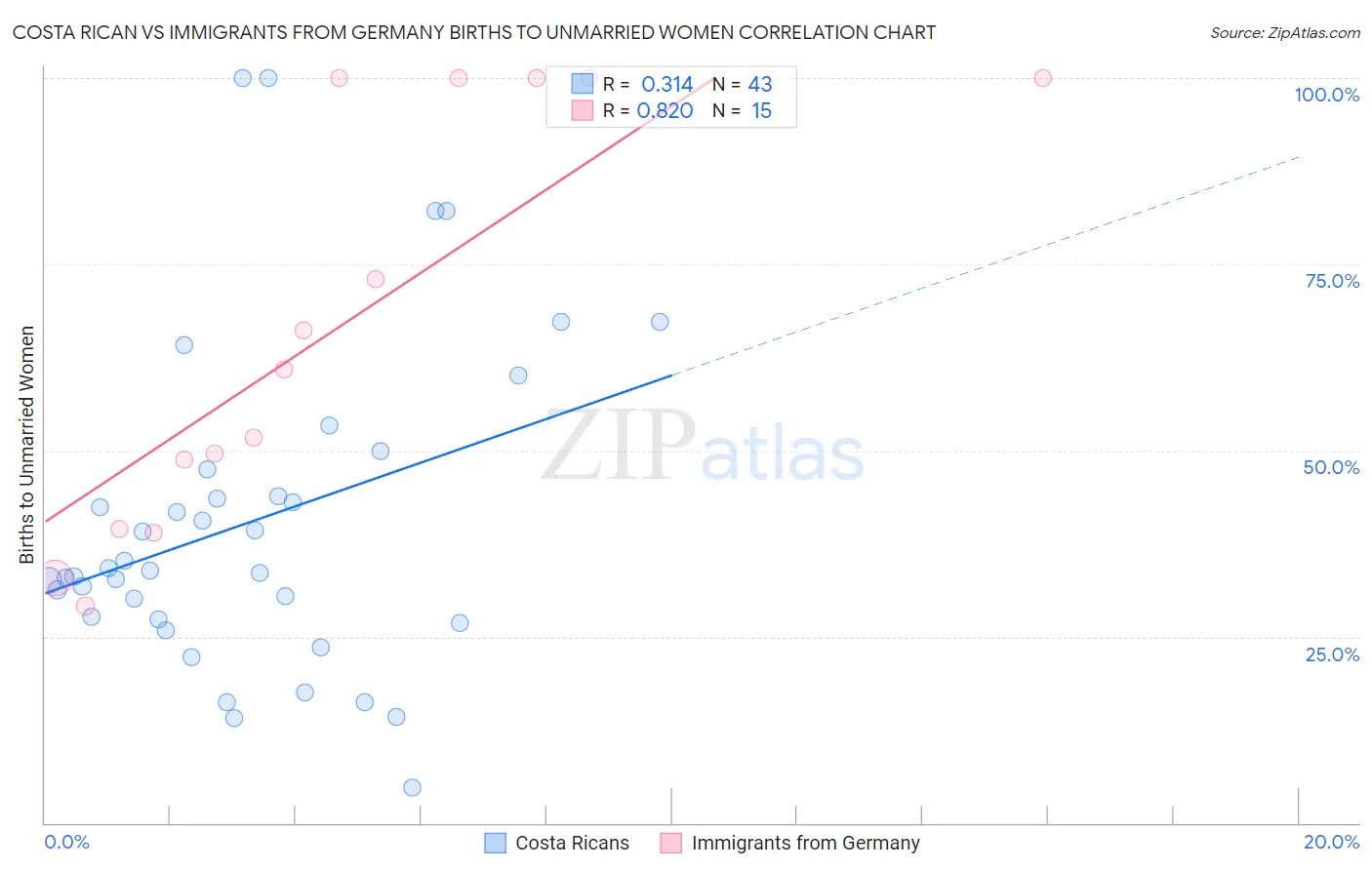 Costa Rican vs Immigrants from Germany Births to Unmarried Women