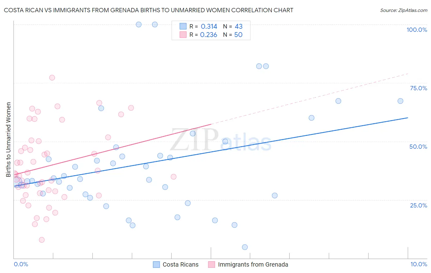 Costa Rican vs Immigrants from Grenada Births to Unmarried Women