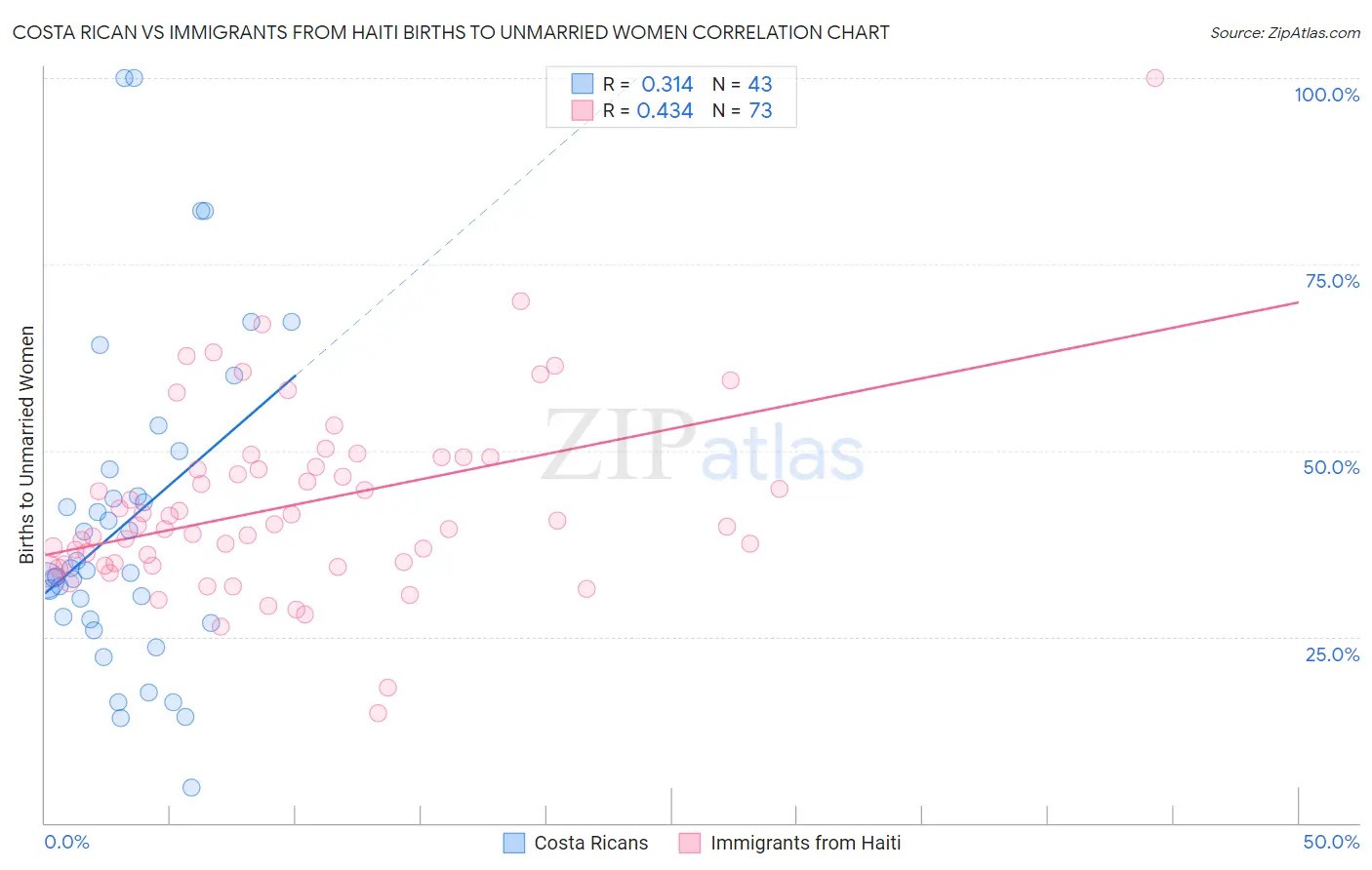 Costa Rican vs Immigrants from Haiti Births to Unmarried Women