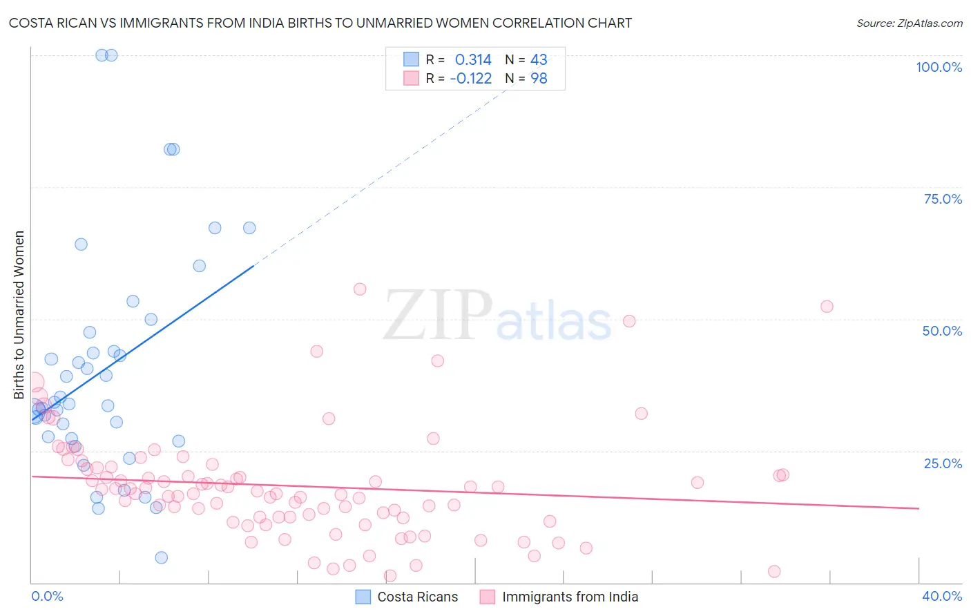 Costa Rican vs Immigrants from India Births to Unmarried Women