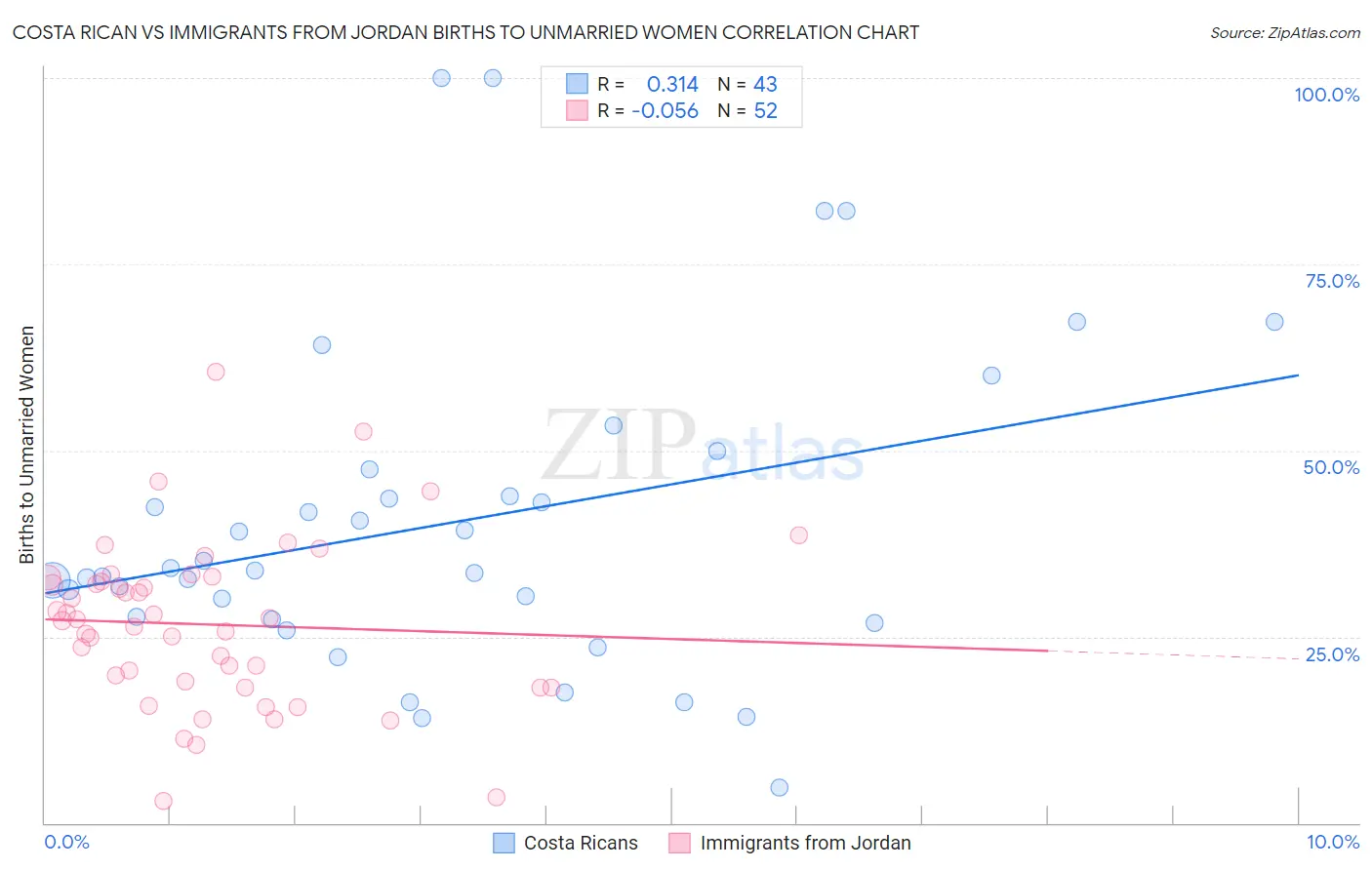 Costa Rican vs Immigrants from Jordan Births to Unmarried Women