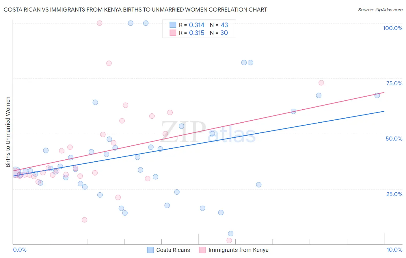 Costa Rican vs Immigrants from Kenya Births to Unmarried Women