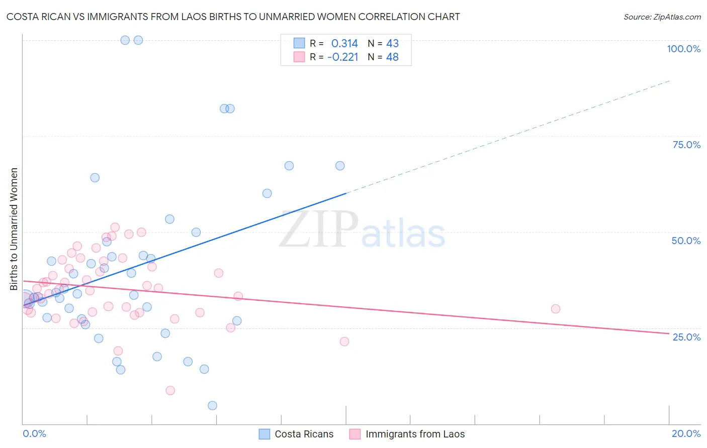 Costa Rican vs Immigrants from Laos Births to Unmarried Women