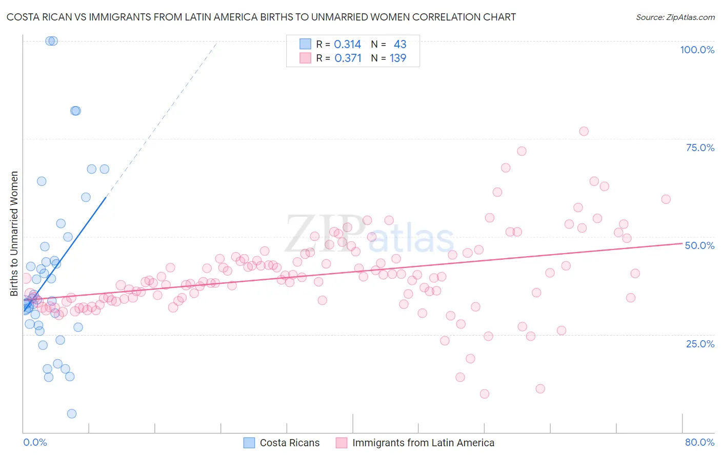 Costa Rican vs Immigrants from Latin America Births to Unmarried Women