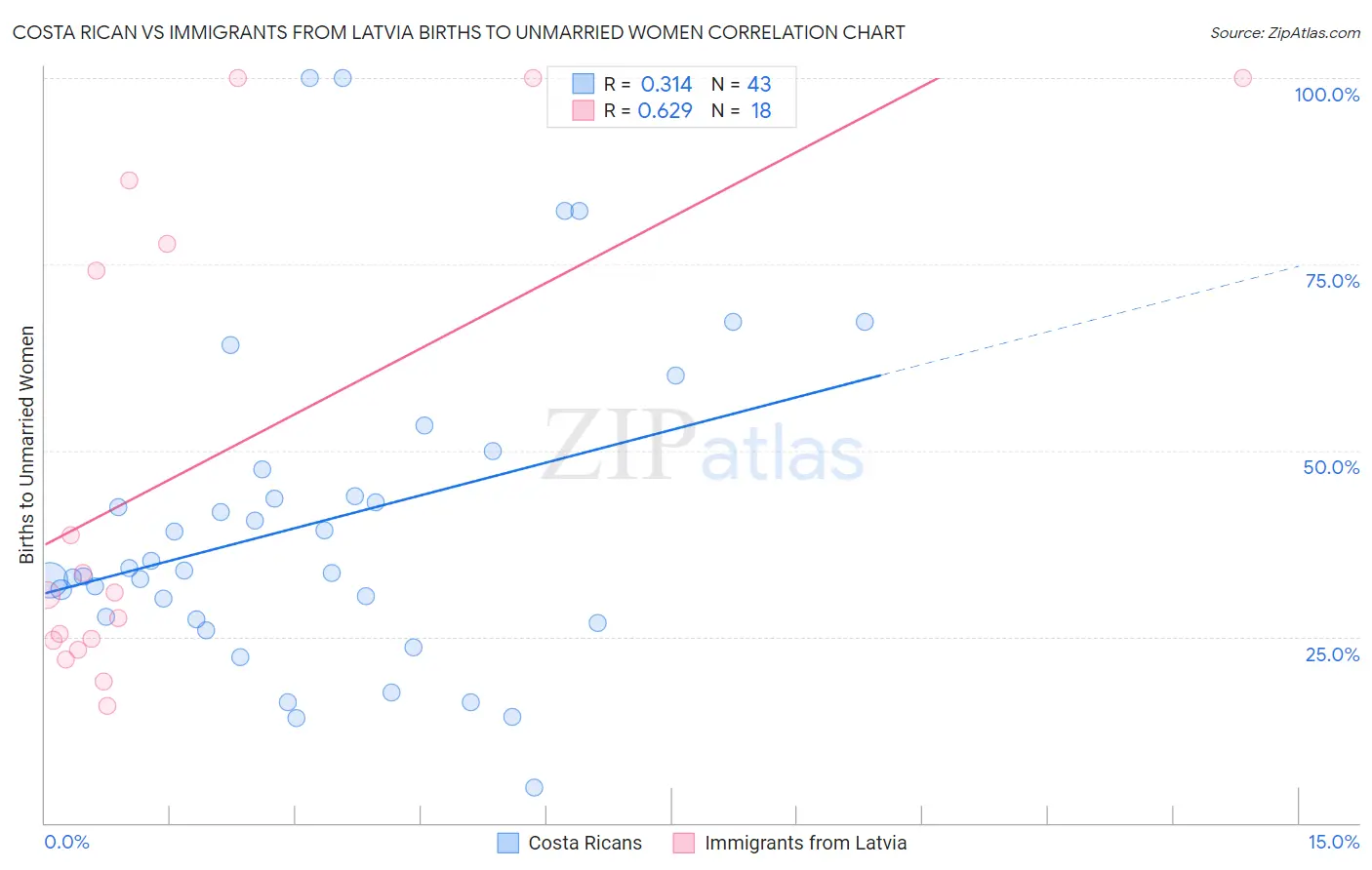 Costa Rican vs Immigrants from Latvia Births to Unmarried Women