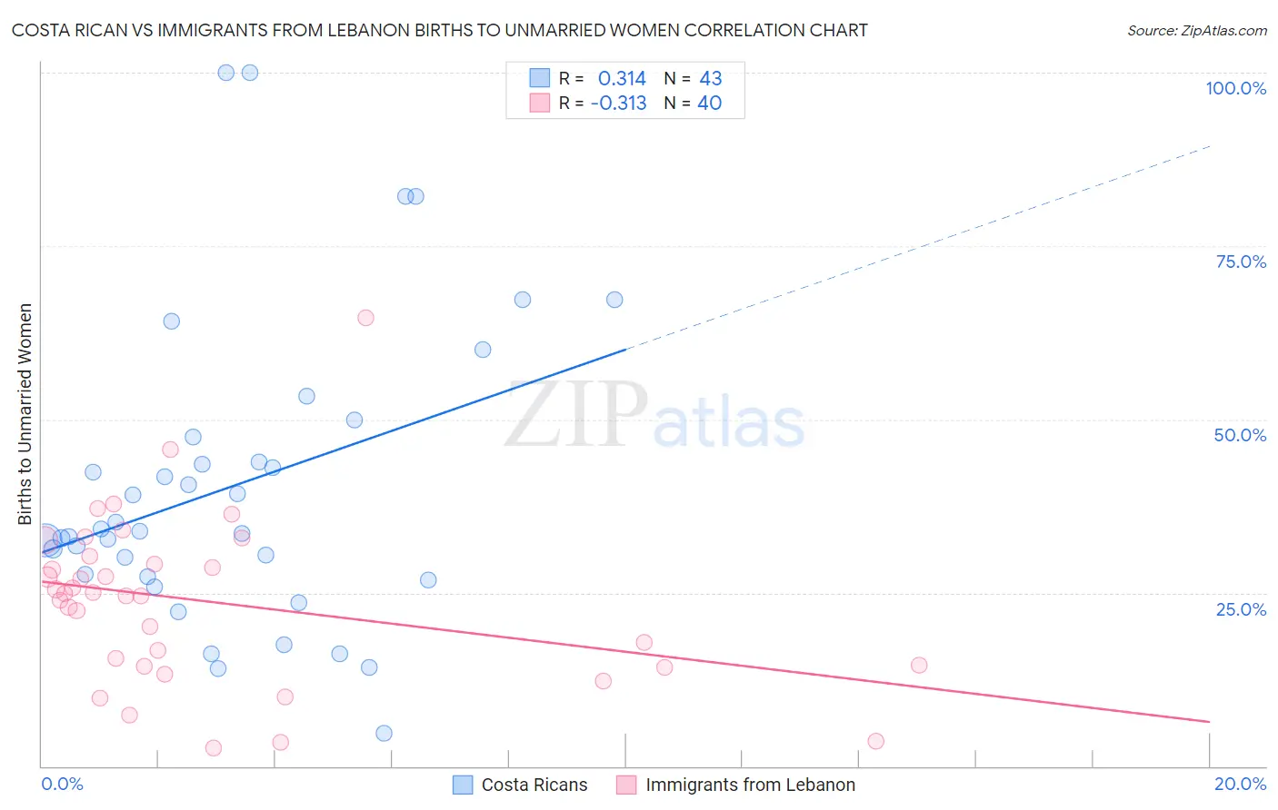 Costa Rican vs Immigrants from Lebanon Births to Unmarried Women