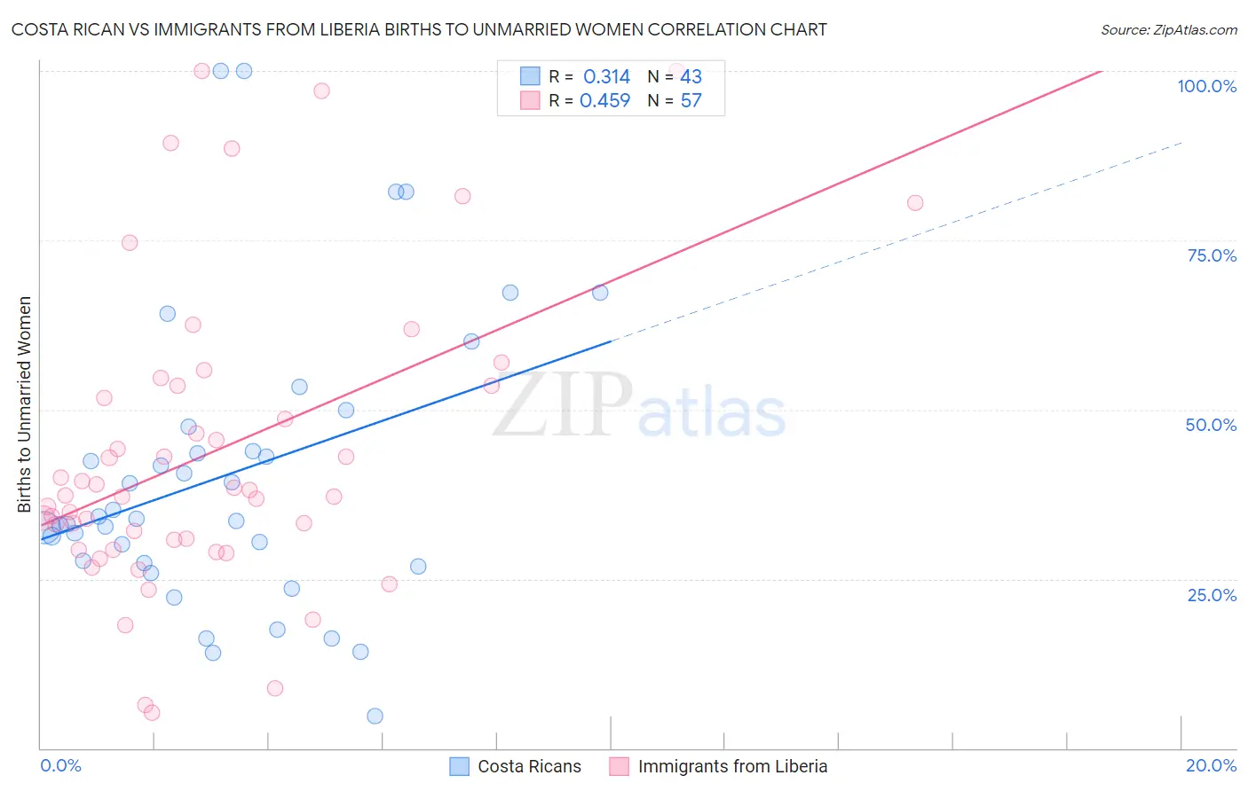 Costa Rican vs Immigrants from Liberia Births to Unmarried Women