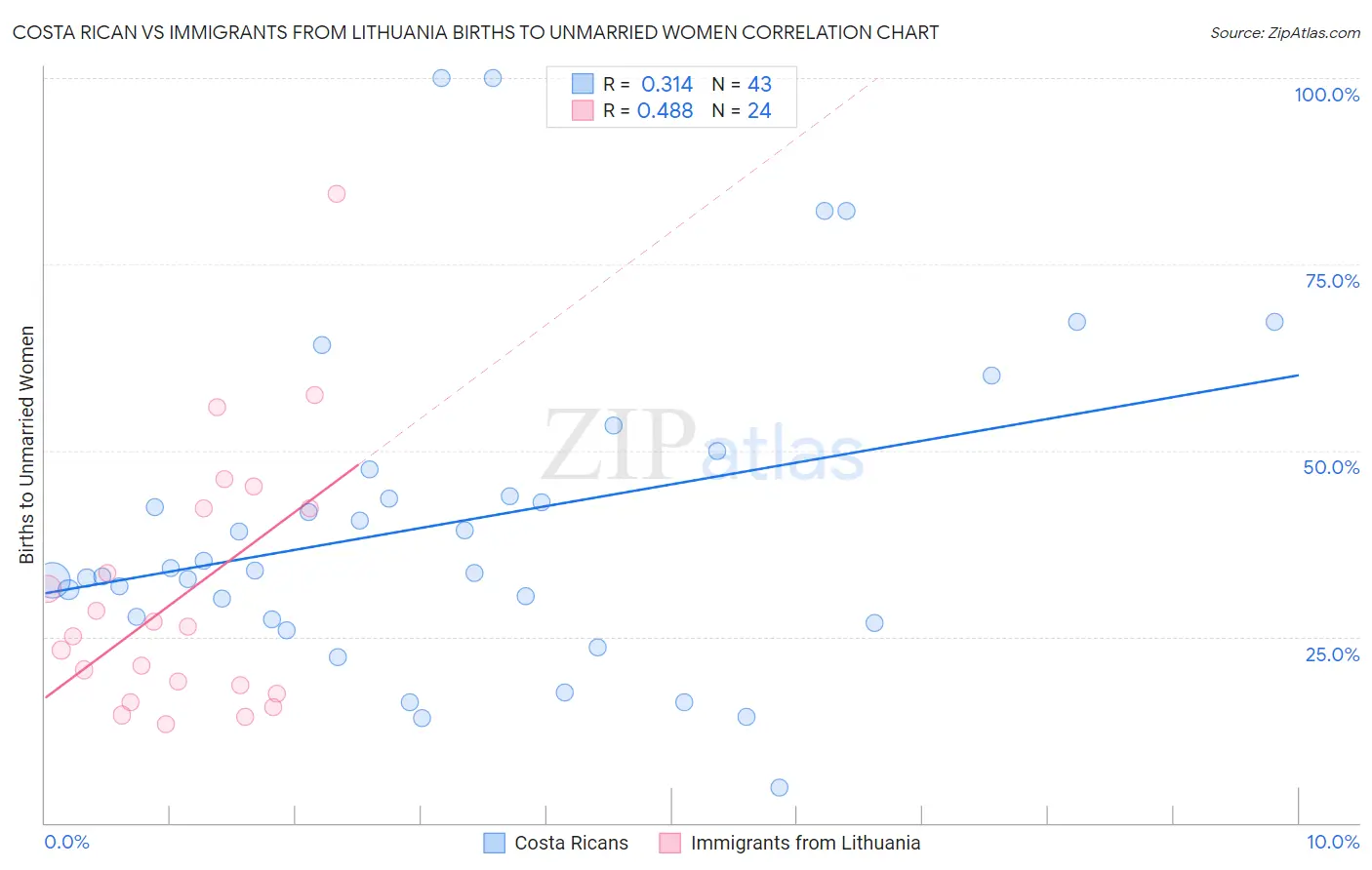 Costa Rican vs Immigrants from Lithuania Births to Unmarried Women