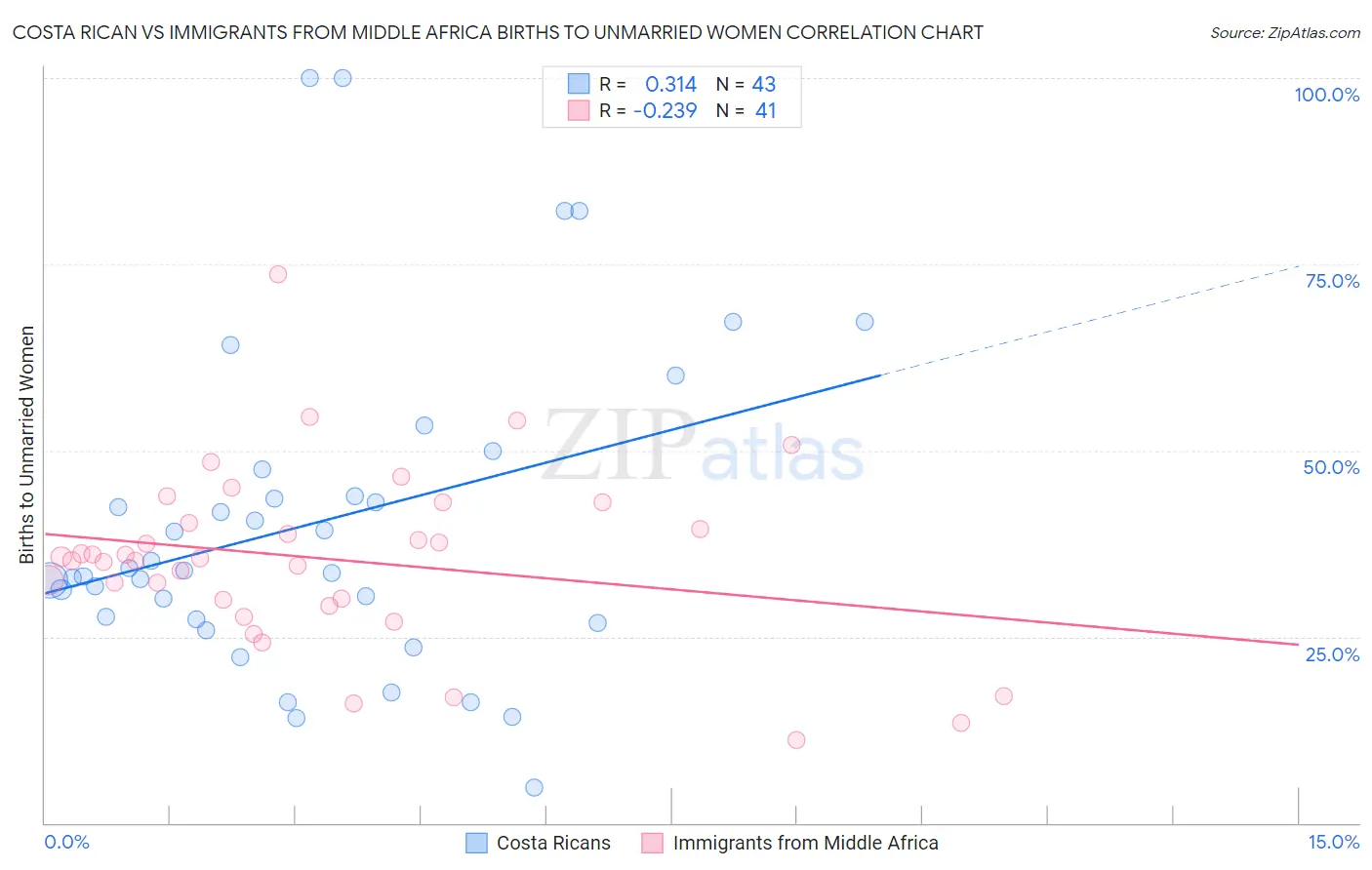 Costa Rican vs Immigrants from Middle Africa Births to Unmarried Women