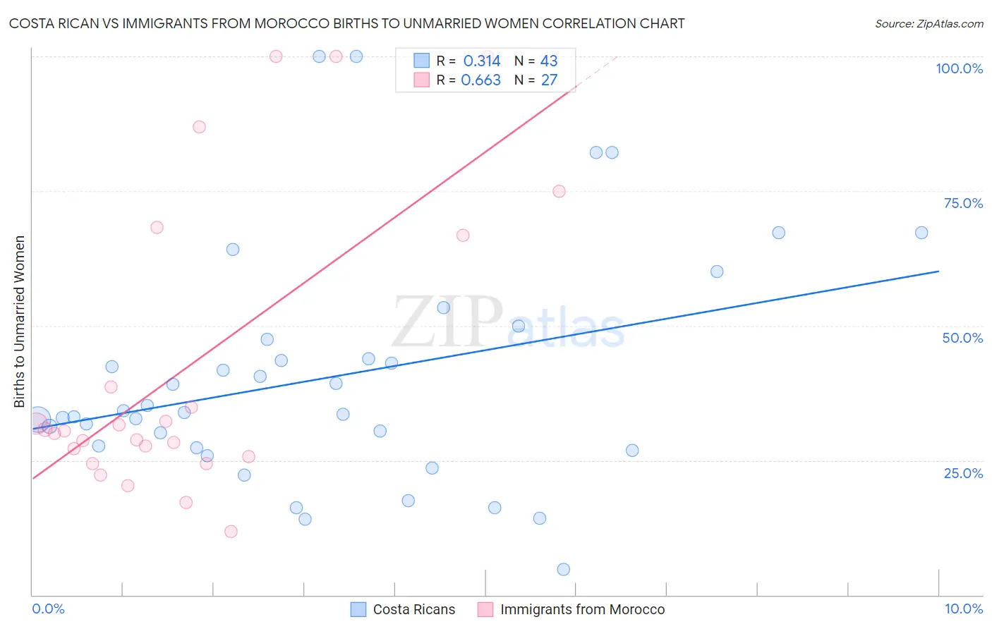 Costa Rican vs Immigrants from Morocco Births to Unmarried Women