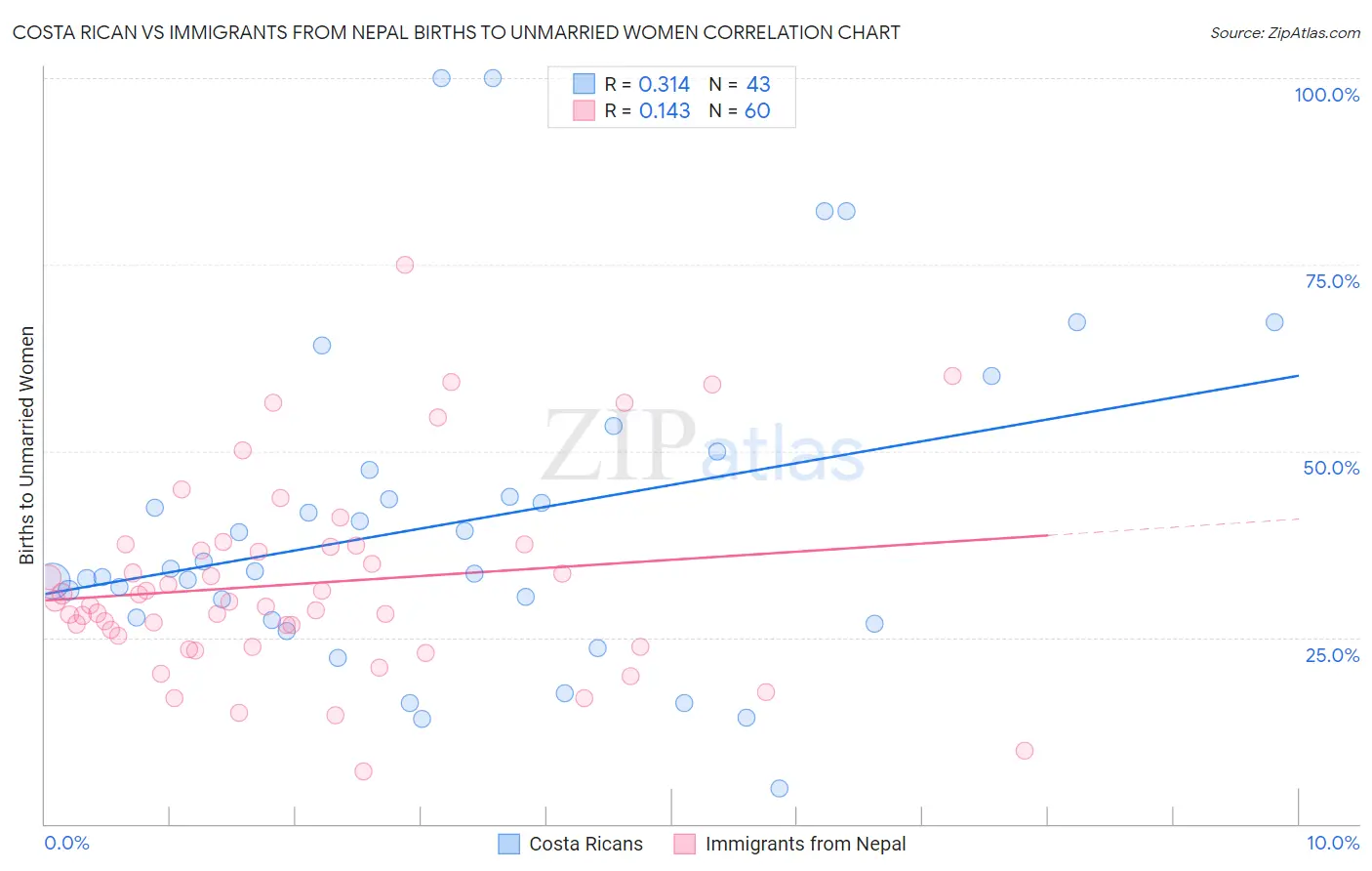 Costa Rican vs Immigrants from Nepal Births to Unmarried Women