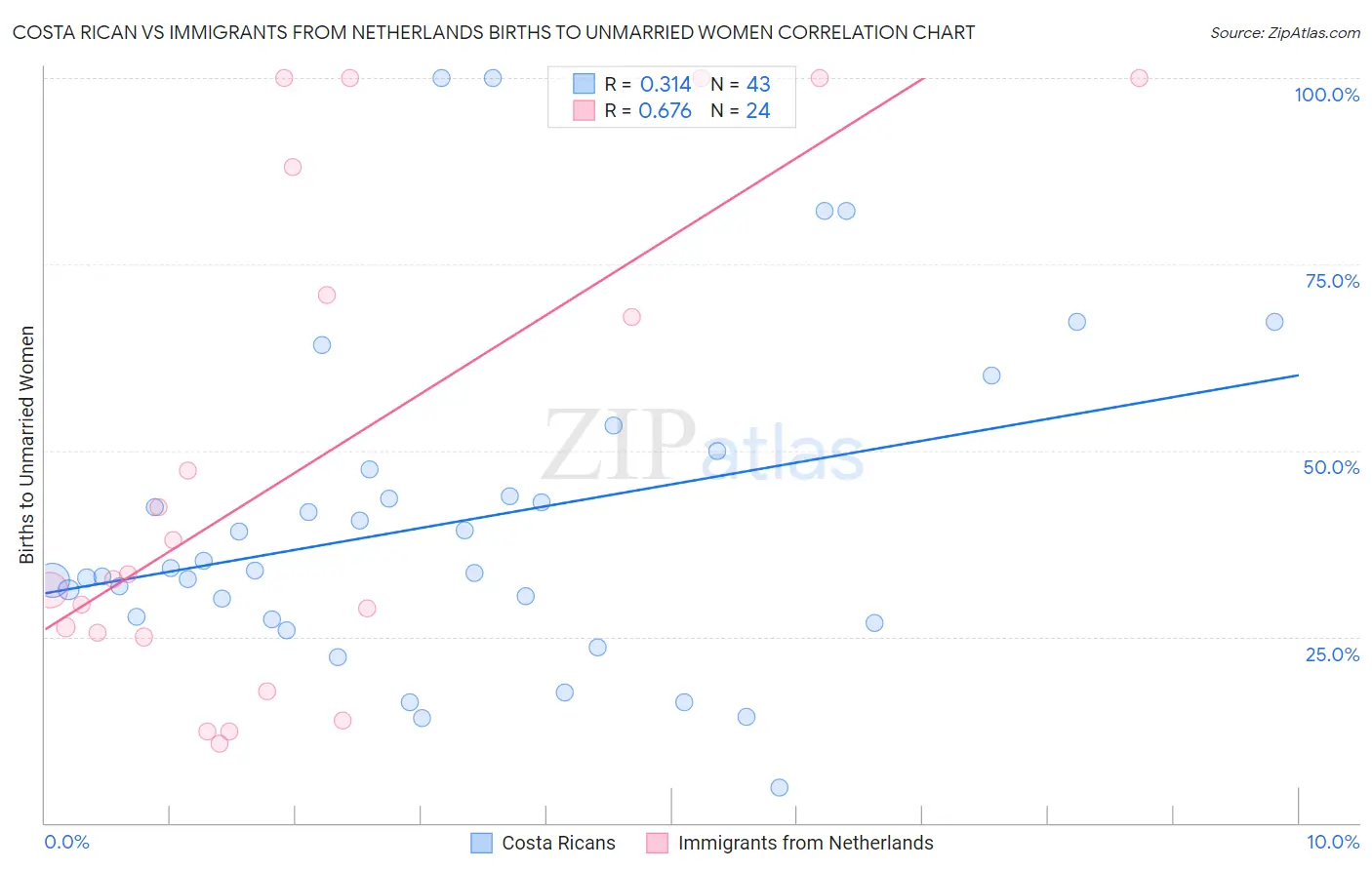 Costa Rican vs Immigrants from Netherlands Births to Unmarried Women