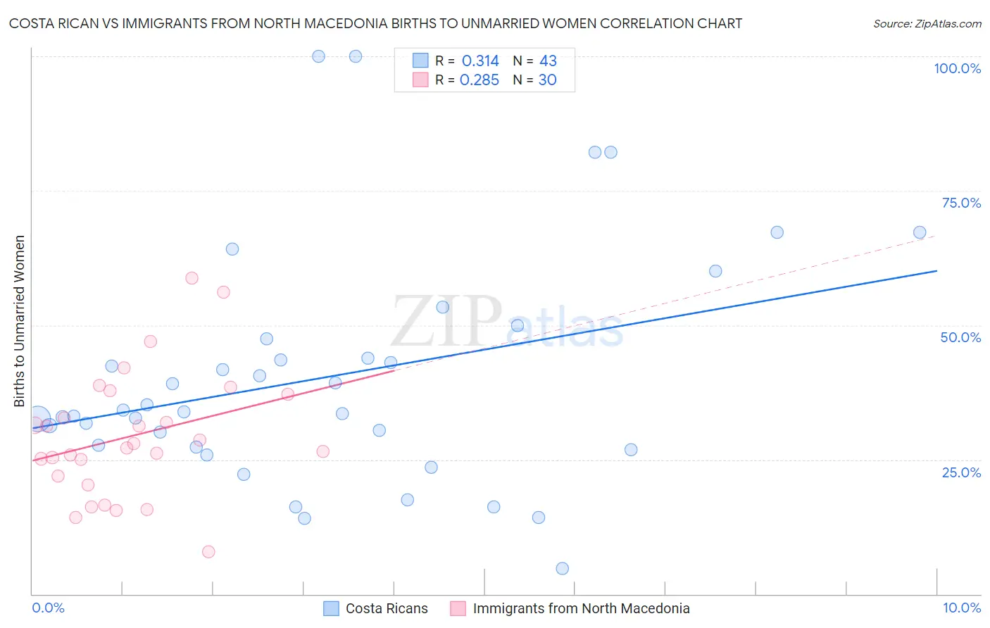 Costa Rican vs Immigrants from North Macedonia Births to Unmarried Women