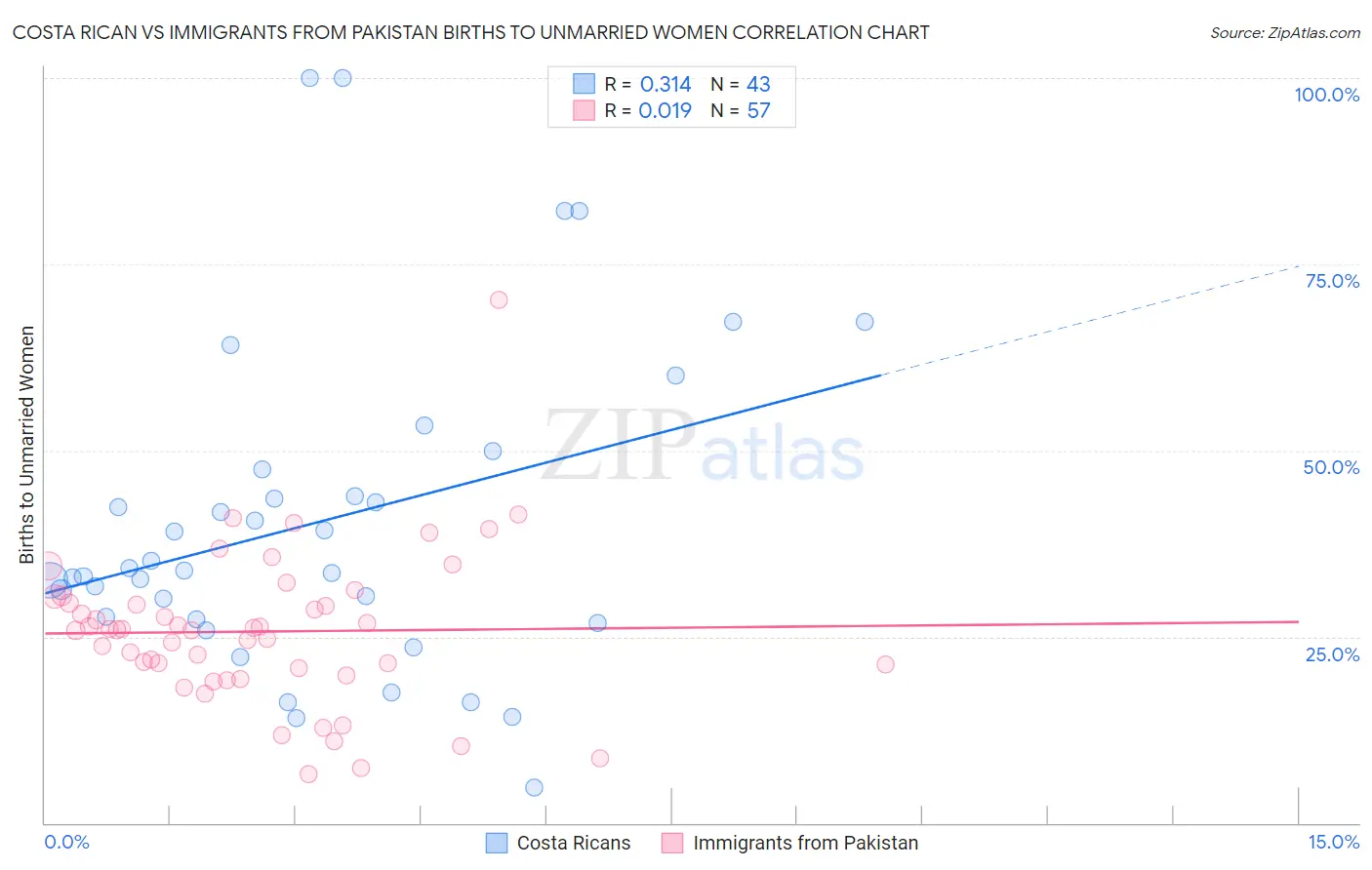 Costa Rican vs Immigrants from Pakistan Births to Unmarried Women