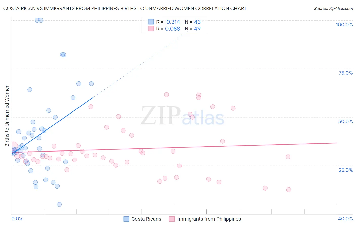 Costa Rican vs Immigrants from Philippines Births to Unmarried Women