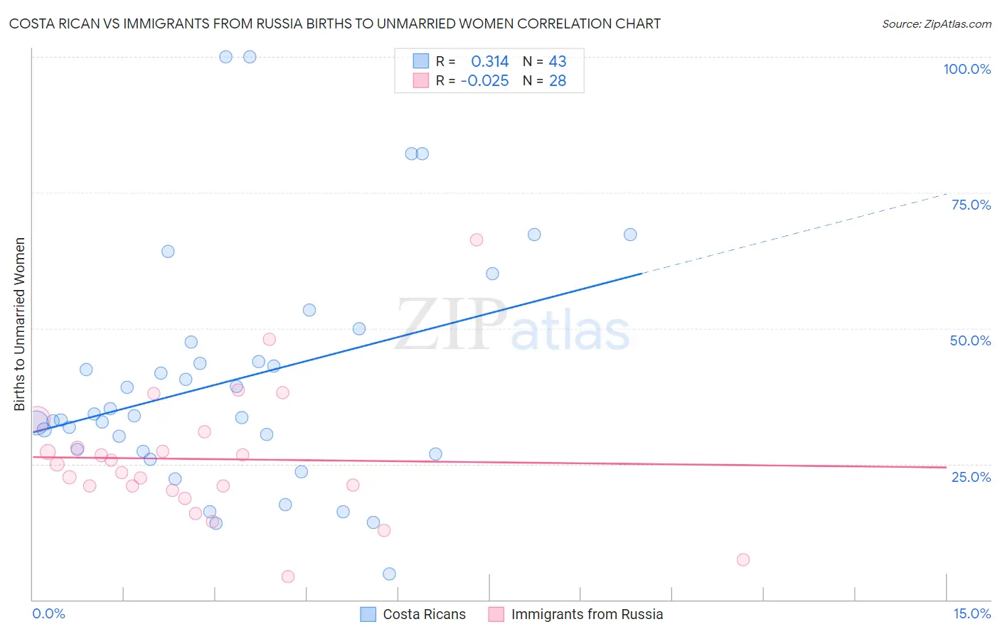 Costa Rican vs Immigrants from Russia Births to Unmarried Women