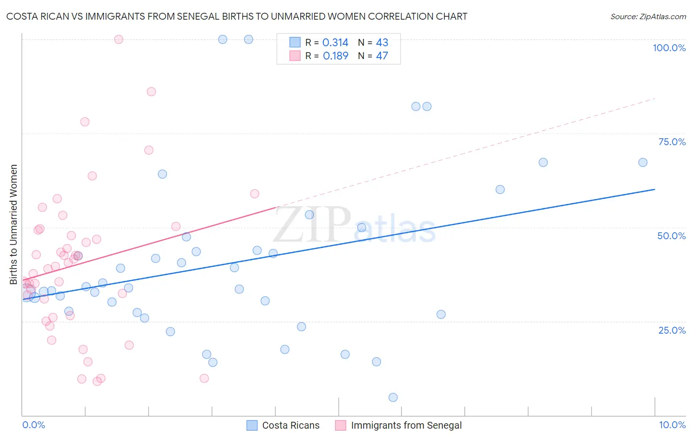 Costa Rican vs Immigrants from Senegal Births to Unmarried Women