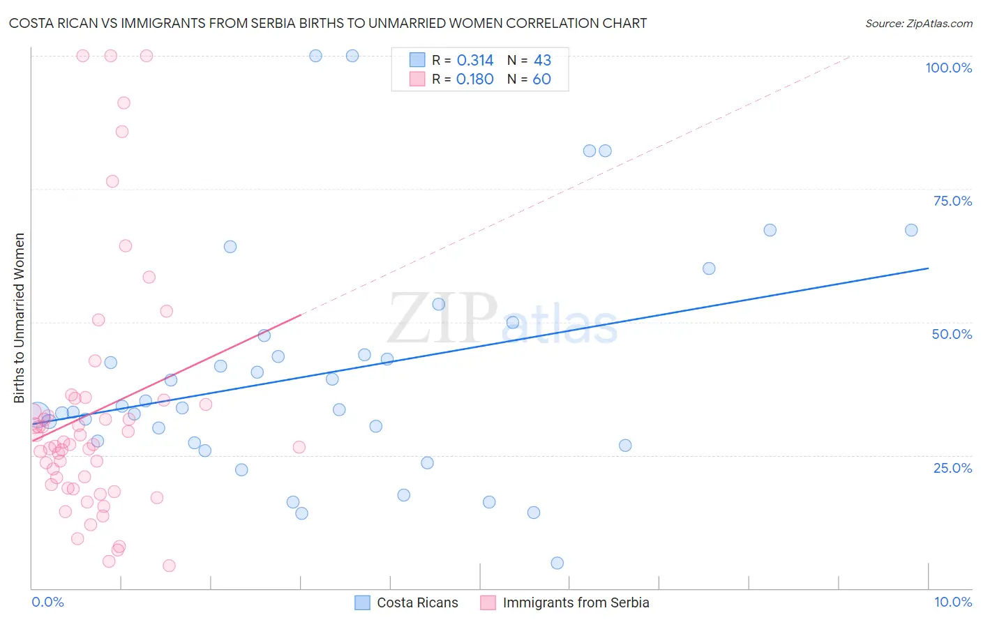 Costa Rican vs Immigrants from Serbia Births to Unmarried Women