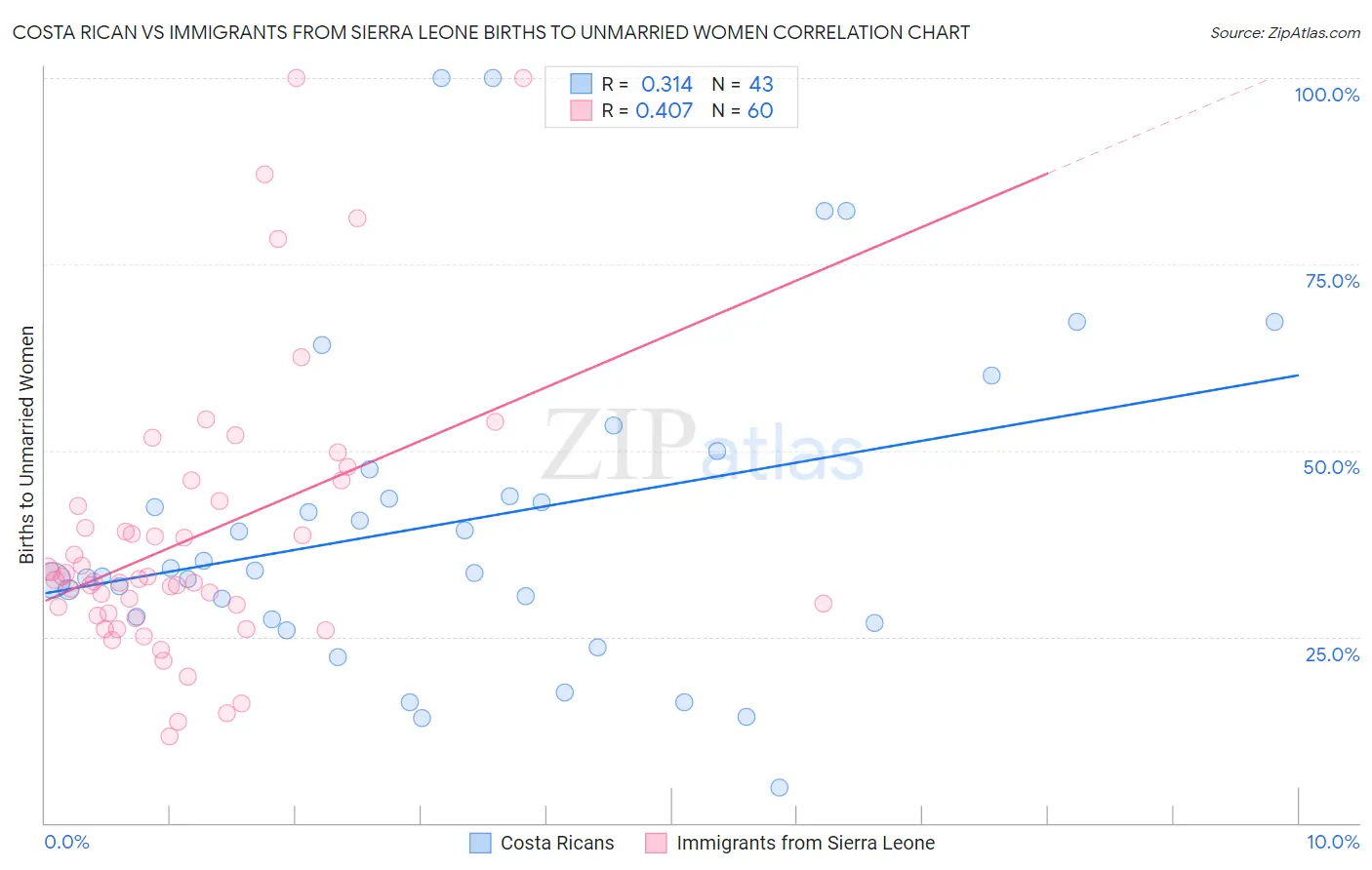 Costa Rican vs Immigrants from Sierra Leone Births to Unmarried Women