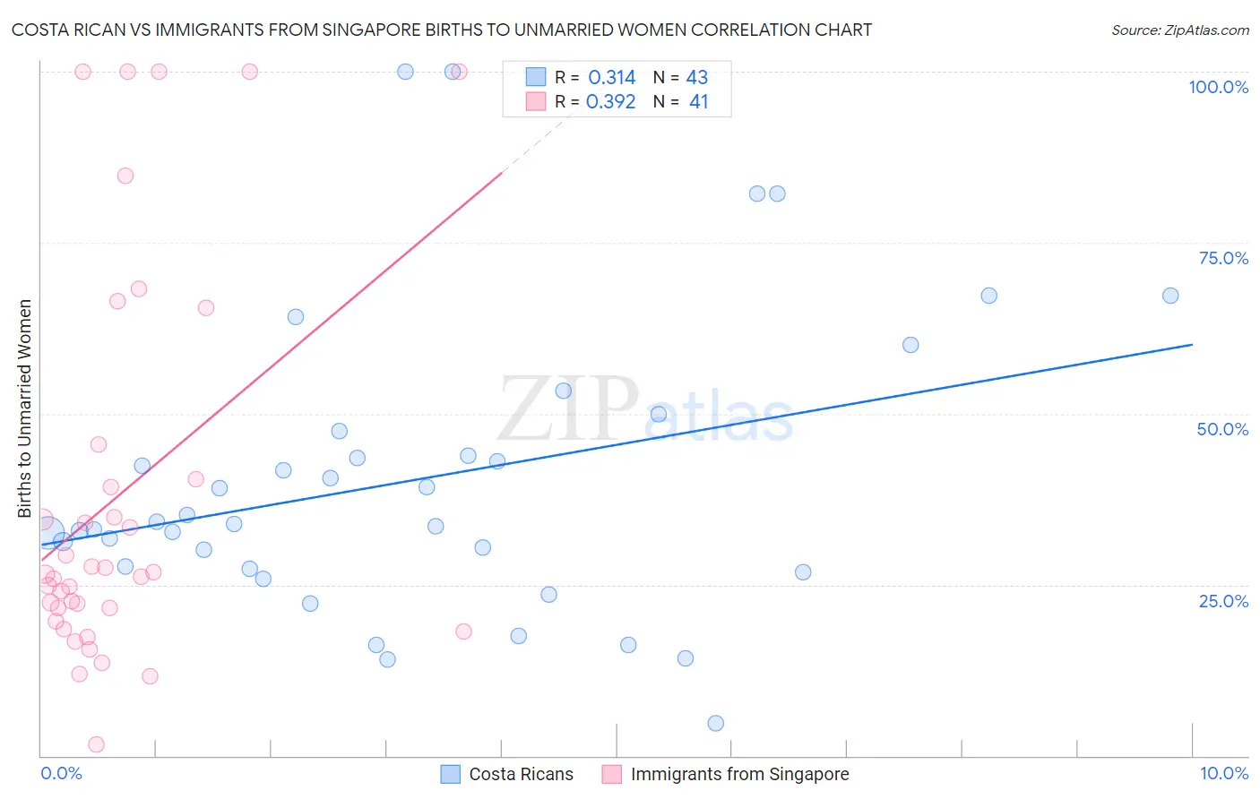 Costa Rican vs Immigrants from Singapore Births to Unmarried Women