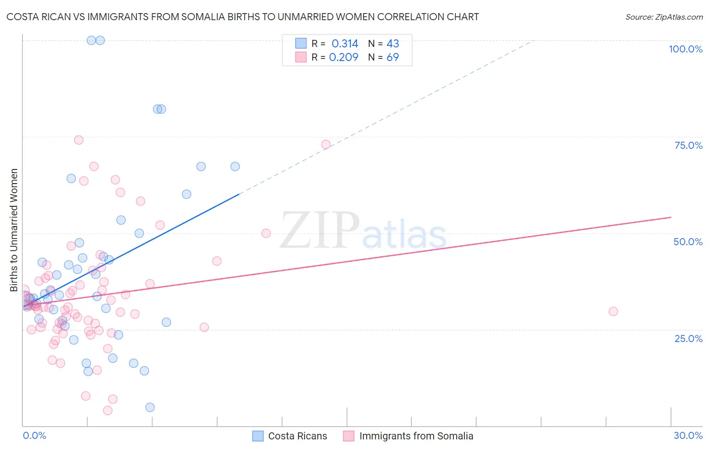 Costa Rican vs Immigrants from Somalia Births to Unmarried Women