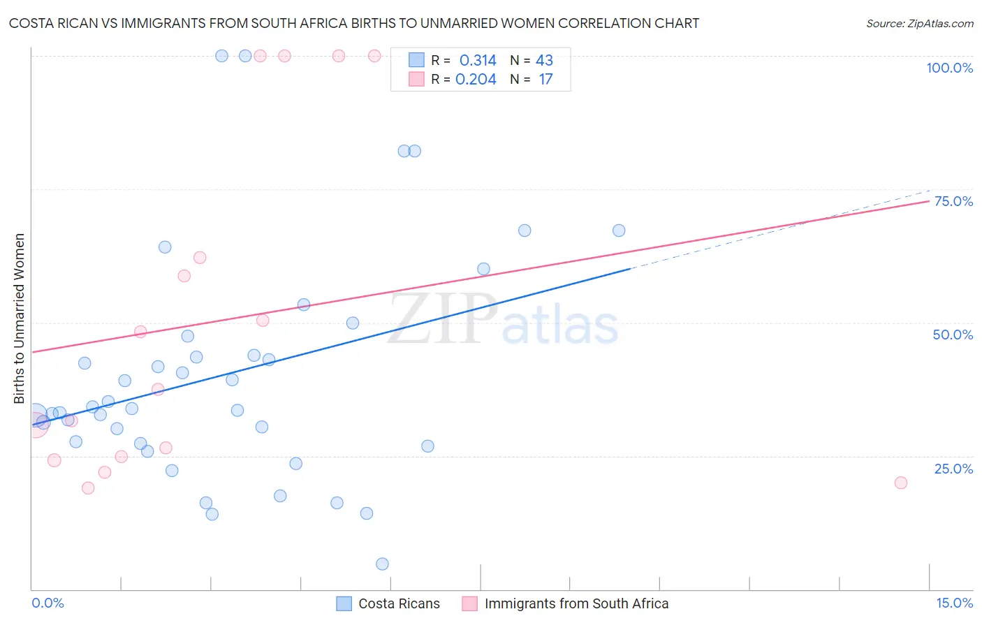 Costa Rican vs Immigrants from South Africa Births to Unmarried Women