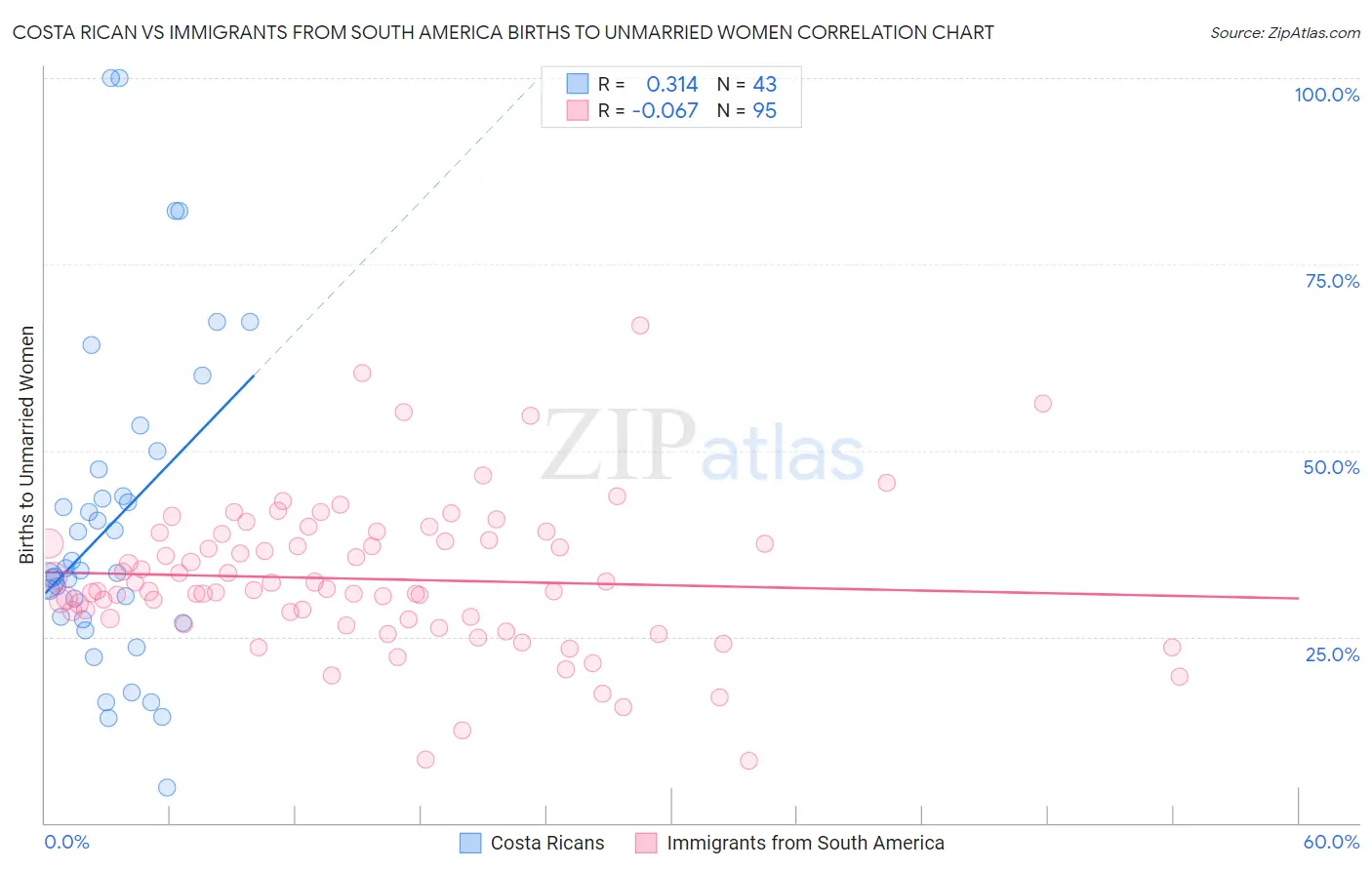 Costa Rican vs Immigrants from South America Births to Unmarried Women