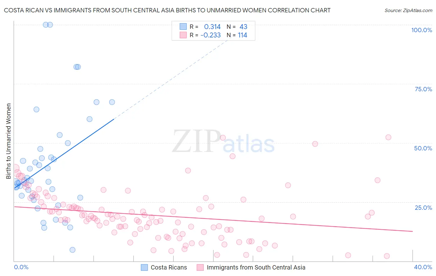 Costa Rican vs Immigrants from South Central Asia Births to Unmarried Women